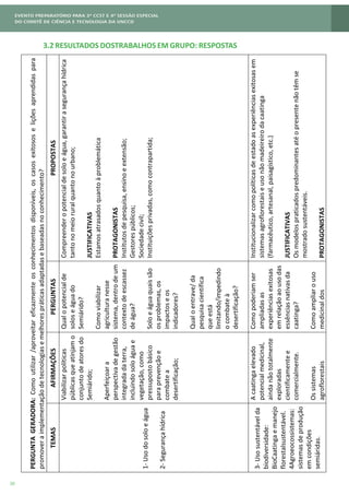 20
3.2 RESULTADOS DOSTRABALHOS EM GRUPO: RESPOSTAS
PERGUNTAGERADORA:Comoutilizar/aproveitareficazmenteosconhecimentosdisponíveis,oscasosexitososeliçõesaprendidaspara
promoveraimplementaçãodetecnologiasemelhorespráticasadaptadasebaseadasnoconhecimento?
TEMASAFIRMAÇÕESPERGUNTASPROPOSTAS
1-Usodosoloeágua
2-Segurançahídrica
Viabilizarpolíticas
públicasqueatinjamo
conjuntodeatoresdo
Semiárido;
Aperfeiçoara
perspectivadegestão
integradadaterra,
incluindosoloáguae
vegetação,como
pressupostobásico
paraprevençãoe
combatea
desertificação;
Qualopotencialde
soloseáguado
Semiárido?
Comoviabilizar
agriculturanesse
sistema,dentrodeum
contextodeescassez
deágua?
Soloeáguaquaissão
osproblemas,os
impactoseos
indicadores?
Qualoentrave/da
pesquisacientífica
queestá
limitando/impedindo
ocombateà
desertificação?
Compreenderopotencialdesoloeágua,garantirasegurançahídrica
tantonomeioruralquantonourbano;
JUSTIFICATIVAS
Estamosatrasadosquantoàproblemática
PROTAGONISTAS
Institutosdepesquisa,ensinoeextensão;
Gestorespúblicos;
Sociedadecivil;
Instituiçõesprivadas,comocontrapartida;
3-Usosustentávelda
biodiversidade:
BioCaatingaemanejo
florestalsustentável.
4Agroeocossistemas:
sistemasdeprodução
emcondições
semiáridas.
Acaatingaelevado
potencialmedicinal,
aindanãototalmente
exploradas
cientificamentee
comercialmente.
Ossistemas
agroflorestais
Comopoderiamser
ampliadasas
experiênciasexitosas
emrelaçãoaousodas
essênciasnativasda
caatinga?
Comoampliarouso
medicinaldos
Institucionalizarcomopolíticasdeestadoasexperiênciasexitosasem
sistemasagroflorestaiseusonãomadeireirodacaatinga
(farmacêutico,artesanal,paisagístico,etc.)
JUSTIFICATIVAS
Osmodelospraticadospredominantesatéopresentenãotêmse
mostradosustentáveis.
PROTAGONISTAS
 