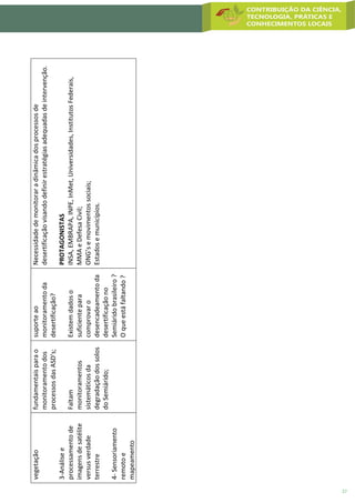 27
vegetação
3-Análisee
processamentode
imagensdesatélite
versusverdade
terrestre
4-Sensoriamento
remotoe
mapeamento
fundamentaisparao
monitoramentodos
processosdasASD’s;
Faltam
monitoramentos
sistemáticosda
degradaçãodossolos
doSemiárido;
suporteao
monitoramentoda
desertificação?
Existemdadoso
suficientepara
comprovaro
desencadeamentoda
desertificaçãono
Semiáridobrasileiro?
Oqueestáfaltando?
Necessidadedemonitoraradinâmicadosprocessosde
desertificaçãovisandodefinirestratégiasadequadasdeintervenção.
PROTAGONISTAS
INSA,EMBRAPA,INPE,InMet,Universidades,InstitutosFederais,
MMAeDefesaCivil;
ONG’semovimentossociais;
Estadosemunicípios.
 