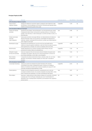 Ampla                                                                                                                    98
                                                     Relatório Anual de Sustentabilidade 2010




Principais Projetos de P&D



Projeto                     Descrição                                                                                     instituição parceira   Valor (r$ mil)   Prazo (meses)

Linha de pesquisa: Melhoria da gestão

Poda de Árvores –           Utilização de inibidores de crescimento vegetal na vegetação urbana adjacente às redes        Coppe/UFRJ             1.279            36
Vegetação Integrada         de distribuição, incluindo adaptação de instrumentos e ferramentas para aplicação desses
                            inibidores automaticamente quando é feita a poda.

Linha de pesquisa: Melhoria da operação

Proteção para geração       Equipamento para proteger a rede de distribuição e uma fonte alternativa para conexão.        Latec                  2.496            24
distribuída                 O equipamento deverá analisar continuamente as grandezas elétricas e, em tempo real,
                            proteger a fonte alternativa e a rede de distribuição na ocorrência de falhas na rede ou na
                            fonte alternativa.

Solução comunicação         Sistema piloto de rede de comunicação (400 pts), com desenvolvimento de módulos de            Latec                  2.258            24
smart grid                  pequenas dimensões e baixo custo que permita a conectividade entre dispositivos de
(redes inteligentes)        supervisão, medição e automação de forma eficiente e confiável, para implementação de
                            redes inteligentes (smart grid).

Identificador de cargas     Equipamento para levantamento da curva de consumo de cada aparelho elétrico                   Coppe/UFRJ             1.394            18
                            residencial ou grupo de aparelhos semelhantes, a partir das formas de ondas de corrente e
                            tensão geradas pela sua utilização, sem acessar as instalações internas do cliente.

MonoTrimotores              Protótipo laboratorial de um conversor monofásico-trifásico de baixo custo para               Coppe/UFRJ             1.320            48
                            acionamento de motores trifásicos em eletroeletrônicos.
Helicóptero Inspeção        Sistema de inspeção de linhas de transmissão utilizando helicóptero de pequeno porte          USP-SC                 1.074            18
de linhas de transmissão    (minicóptero) não tripulado, capaz de voar em modo semiautomático ou manual com
                            duas câmeras estabilizadas, uma de vídeo e uma termográfica.

Novos materiais             Componentes de sistemas de aterramento (hastes, conectores, cabos, etc.) com novas            Matrix                 1.011            24
de aterramento              geometrias, mais eficientes e utilizando materiais com menor valor no mercado de
                            recicláveis.

Linha de pesquisa: sustentabilidade

Concentrador fotovoltaico   Sistema para aumento do rendimento de painéis fotovoltaicos (PV) utilizando:                  Coppe/UFRJ             2.474            36
                            concentração de raios solares, refrigeração dos painéis, inversores com impedância
                            dinâmica e de eletrônica de potência para controle da impedância de carga do PV. Será
                            construída usina-piloto de aproximadamente 10 kWp.

Girassol eletrônico         Protótipo funcional de dispositivo que permita o aproveitamento da luz solar para             Latec                  1.827            30
                            iluminação de ambientes durante o dia, evitando o desperdício de energia elétrica. Utiliza
                            lentes e mecanismo de rastreamento. A luz solar é transmitida por fibras ópticas.

Óleo ecológico              Desenvolver a cadeia produtiva de óleos Isolantes ecológicos em escala piloto, envolvendo     UFC                    1.069            24
                            a produção para fins de certificação e adequação para uso em transformadores de
                            distribuição e força. A produção piloto compreende um pré-tratamento físico, seguido de
                            processo químico.
 