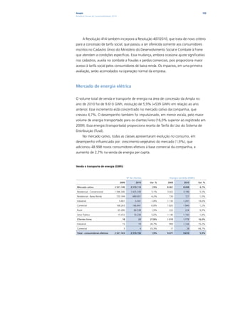 Ampla                                                                                                      102
Relatório Anual de Sustentabilidade 2010




         A Resolução 414 também incorpora a Resolução 407/2010, que trata de novo critério
para a concessão de tarifa social, que passou a ser oferecida somente aos consumidores
inscritos no Cadastro Único do Ministério do Desenvolvimento Social e Combate à Fome
que atendam a condições específicas. Essa mudança, embora ocasione ajuste significativo
nos cadastros, auxilia no combate a fraudes e perdas comerciais, pois proporciona maior
acesso à tarifa social pelos consumidores de baixa renda. Os impactos, em uma primeira
avaliação, serão acomodados na operação normal da empresa.



Mercado de energia elétrica

O volume total de venda e transporte de energia na área de concessão da Ampla no
ano de 2010 foi de 9.610 GWh, evolução de 5,9% (+539 GWh) em relação ao ano
anterior. Esse incremento está concentrado no mercado cativo da companhia, que
cresceu 4,7%. O desempenho também foi impulsionado, em menor escala, pelo maior
volume de energia transportado para os clientes livres (16,0% superior ao registrado em
2009). Essa energia (transportada) proporciona receita de Tarifa do Uso do Sistema de
Distribuição (Tusd).
         No mercado cativo, todas as classes apresentaram evolução no consumo, em
desempenho influenciado por: crescimento vegetativo do mercado (1,9%), que
adicionou 48.998 novos consumidores efetivos à base comercial da companhia, e
aumento de 2,7% na venda de energia per capita.


Venda e transporte de energia (GWh)



                                                    Nº de clientes              Energia vendida (GWh)

                                            2009            2010     Var. %   2009          2010        Var. %

 Mercado cativo                       2.521.140        2.570.114      1,9%    8.061        8.438         4,7%

 Residencial - Convencional           1.546.340        1.625.339      5,1%    3.022        3.189         5,5%

 Residencial - Baixa Renda             720.184           689.657     -4,2%     720           727         1,0%

 Industrial                                 5.601           5.501    -1,8%    1.132        1.291        14,0%

 Comercial                             168.263           166.841     -0,8%    1.825        1.846         1,2%

 Rural                                     65.280         66.538      1,9%     222           224         0,9%

 Setor Público                             15.472         16.238      5,0%    1.140        1.160         1,8%

 Clientes livres                              18               23    27,8%    1.010        1.172        16,0%

 Industrial                                   15               19    26,7%     993         1.144        15,2%

 Comercial                                     3                4    33,3%      17            28        64,7%

 Total - consumidores efetivos        2.521.163        2.570.150      1,9%    9.071        9.610         5,9%
 