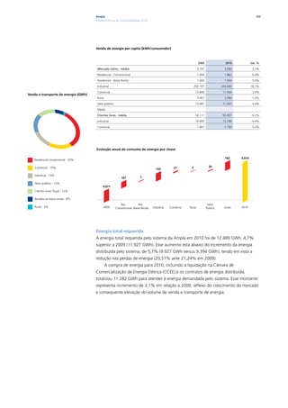 Ampla                                                                                                             103
                                      Relatório Anual de Sustentabilidade 2010




                                      Venda de energia per capita (kWh/consumidor)



                                                                                                                 2009                2010            Var. %

                                       Mercado cativo - média                                                    3.197               3.283            2,7%

                                       Residencial - Convencional                                                1.954               1.962            0,4%

                                       Residencial - Baixa Renda                                                 1.000               1.054            5,4%

                                       Industrial                                                             202.107              234.685           16,1%

                                       Comercial                                                               10.846               11.064            2,0%
Venda e transporte de energia (GWh)
                                       Rural                                                                     3.401               3.366           -1,0%

                                       Setor público                                                           73.681               71.437           -3,0%

                                       Média

                                       Clientes livres - média                                                 56.111               50.957           -9,2%

                                       Industrial                                                              16.600               15.789           -4,9%

                                       Comercial                                                                 1.667               1.750            5,0%




                                      Evolução anual do consumo de energia por classe

                                                                                                                                     162     9.610
    Residencial convencional - 33%

    Comercial - 19%                                                                             21        2                20
                                                                                    159

    Industrial - 14%
                                                           167          7

    Setor público - 12%
                                           9.071
    Clientes livres (Tusd) - 12%

    Residencial baixa renda - 8%
                                                           Res.         Res.                                              Setor
    Rural - 2%                              2009       Convencional Baixa Renda   Indústria   Comércio   Rural           Público    Livres   2010




                                      Energia total requerida
                                      A energia total requerida pelo sistema da Ampla em 2010 foi de 12.489 GWh, 4,7%
                                      superior a 2009 (11.927 GWh). Esse aumento está abaixo do incremento da energia
                                      distribuída pelo sistema, de 5,7% (9.927 GWh versus 9.394 GWh), tendo em vista a
                                      redução nas perdas de energia (20,51% ante 21,24% em 2009).
                                               A compra de energia para 2010, incluindo a liquidação na Câmara de
                                      Comercialização de Energia Elétrica (CCEE) e os contratos de energia distribuída,
                                      totalizou 11.282 GWh para atender à energia demandada pelo sistema. Esse montante
                                      representa incremento de 3,1% em relação a 2009, reflexo do crescimento do mercado
                                      e consequente elevação do volume de venda e transporte de energia.
 