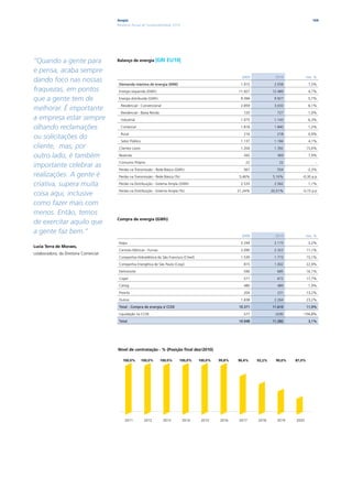 Ampla                                                                                                      104
                                       Relatório Anual de Sustentabilidade 2010




“Quando a gente para                   Balanço de energia |GRI           EU10|
e pensa, acaba sempre
                                                                                                              2009             2010            Var. %
dando foco nas nossas
                                        Demanda máxima de energia (MW)                                       1.915            2.058             7,5%
fraquezas, em pontos                    Energia requerida (GWh)                                             11.927           12.489             4,7%

que a gente tem de                      Energia distribuída (GWh)                                            9.394            9.927             5,7%

                                         Residencial - Convencional                                          2.859            3.033             6,1%
melhorar. É importante
                                         Residencial - Baixa Renda                                             720              727             1,0%
a empresa estar sempre                   Industrial                                                          1.075            1.143             6,3%

olhando reclamações                      Comercial                                                           1.818            1.840             1,2%

                                         Rural                                                                 216              218             0,9%
ou solicitações do
                                         Setor Público                                                       1.137            1.184             4,1%
cliente, mas, por                       Clientes Livres                                                      1.204            1.392            15,6%

outro lado, é também                    Revenda                                                                342              369             7,9%

                                        Consumo Próprio                                                         22               22                 -
importante celebrar as
                                        Perdas na Transmissão - Rede Básica (GWh)                              567              554            -2,3%
realizações. A gente é                  Perdas na Transmissão - Rede Básica (%)                             5,46%            5,16%        -0,30 p.p

criativa, supera muita                  Perdas na Distribuição - Sistema Ampla (GWh)                         2.533            2.562             1,1%

                                        Perdas na Distribuição - Sistema Ampla (%)                          21,24%           20,51%       -0,73 p.p
coisa aqui, inclusive
como fazer mais com
menos. Então, temos
                                       Compra de energia (GWh)
de exercitar aquilo que
a gente faz bem.”
                                                                                                              2009             2010            Var. %

                                        Itaipu                                                               2.244            2.173            -3,2%
Lucia Terra de Moraes,
                                        Centrais Elétricas - Furnas                                          2.090            2.322            11,1%
colaboradora, da Diretoria Comercial
                                        Companhia Hidroelétrica do São Francisco (Chesf)                     1.539            1.772            15,1%

                                        Companhia Energética de São Paulo (Cesp)                               815            1.002            22,9%

                                        Eletronorte                                                            590              685            16,1%

                                        Copel                                                                  571              672            17,7%

                                        Cemig                                                                  480              489             1,9%

                                        Proinfa                                                                204              231            13,2%

                                        Outros                                                               1.838            2.264            23,2%
                                        Total - Compra de energia s/ CCEE                                   10.371           11.610            11,9%

                                        Liquidação na CCEE                                                     577             (328)      -156,8%

                                        Total                                                               10.948           11.282             3,1%




                                       Nível de contratação - % (Posição ﬁnal dez/2010)

                                          100,0%          100,0%      100,0%   100,0%      100,0%   99,8%   96,4%    93,2%     90,0%   87,0%




                                            2011           2012        2013       2014      2015    2016    2017     2018       2019   2020
 