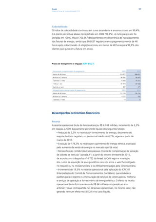 Ampla                                                                                      107
Relatório Anual de Sustentabilidade 2010




Cobrabilidade
O índice de cobrabilidade continuou em curva ascendente e encerrou o ano em 99,4%,
0,4 ponto percentual abaixo do registrado em 2009 (99,8%). A meta para o ano foi
atingida em 100%. Houve 752.567 desligamentos em decorrência do não pagamento
das faturas de energia, sendo que 388.657 regularizaram o pagamento menos de 48
horas após a desconexão. A religação ocorreu em menos de 48 horas para 99,9% dos
clientes que quitaram a fatura em atraso.




Prazos de desligamento e religação         |GRI EU27|


 Desconexão e regularização do pagamento                                2009             2010

 Menos de 48 horas                                                    319.477          388.657

 48 horas a 1 semana                                                   88.392           90.974

 1 semana a 1 mês                                                      73.450           74.373

 1 mês a 1 ano                                                         81.319           64.520

 Mais de um ano                                                          837              673

 religação após regularização do pagamento                              2009             2010

 Menos de 48 horas                                                    712.134          776.734

 48 horas a 1 semana                                                    4.157             250

 1 semana a 1 mês                                                         14                6




Desempenho econômico-financeiro

Receita
A receita operacional bruta da Ampla alcançou R$ 4.748 milhões, incremento de 2,3%
em relação a 2009, basicamente por efeito líquido dos seguintes fatores:
      • Redução de 2,2% na receita por fornecimento de energia, decorrente do
      reajuste tarifário negativo, no percentual médio de 4,7%, vigente a partir de
      março de 2010.
      • Evolução de 178,2% na receita por suprimento de energia elétrica, explicada
      pelo aumento da venda de energia no mercado spot (à vista)
      • Reclassificação contábil das CVAs passivas (Conta de Compensação de Variação
      de Valores de itens da “parcela A”) a partir do terceiro trimestre de 2010,
      de acordo com o despacho nº 4.722 da Aneel. A CVA registra a variação
      dos custos de aquisição de energia elétrica ocorrida entre o valor homologado
      no reajuste ou na revisão tarifária e os efetivamente pagos pela concessionária.
      • Incremento de 19,3% na receita operacional pela aplicação do ICPC 01
      (Interpretação do Comitê de Pronunciamentos Contábeis), que estabelece
      padrões para o registro e a mensuração de serviços de construção ou melhoria
      e serviços de operação e fornecimento de energia elétrica. O efeito na receita
      operacional bruta foi incremento de R$ 64 milhões comparado ao ano
      anterior. Houve contrapartida nas despesas operacionais, no mesmo valor, não
      gerando nenhum efeito no EBITDA e no lucro líquido.
 