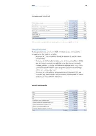 Ampla                                                                                                                   108
Relatório Anual de Sustentabilidade 2010




Receita operacional bruta (R$ mil)



                                                                                   2009                  2010        Var. %

 Fornecimento de energia                                                      3.892.880             3.806.476        -2,2%

 Baixa Renda                                                                    134.640               126.205        -6,3%

 Fornecimento de energia líquido (1)                                          4.027.520             3.932.681        -2,4%

 Suprimento de energia elétrica                                                  29.314                 81.543      178,2%

 Receita pela disponibilidade da rede elétrica                                  169.855               198.187       16,7%

 CVA Passiva                                                                            -               79.083            -

 Receita - IFRIC 12                                                             331.749               395.864       19,3%

 Outras Receitas                                                                 81.381                 60.643      -25,5%

 Total - receita operacional bruta                                            4.639.819             4.748.000        2,3%


(1) Fornecimento de energia líquido de ativos e passivos regulatórios, oriundos do acordo geral do setor elétrico




Deduções da receita
As deduções da receita aumentaram 7,0% em relação ao ano anterior, efeito,
principalmente, das seguintes variações:
         • Acréscimo de 3,8% nos tributos, oriundo do aumento da base de cálculo
          para apuração.
         • Acréscimo de 60,6% na Conta de Consumo de Combustíveis Fósseis (CCC),
          que se refere aos custos de operação das usinas dos sistemas interligado
          e isolado brasileiro localizadas principalmente na Região Norte, cujos custos
          são rateados pela Aneel entre todos os agentes que comercializem energia
          elétrica com o consumidor final.
         • Acréscimo de 6,8% na Conta de Desenvolvimento Energético (CDE), que
          é utilizada pelo governo federal para promover a competitividade da energia
          produzida por meio de fontes alternativas.




Deducões da receita (R$ mil)



                                                                                   2009                  2010       Var. %

 ICMS                                                                         (994.590)            (1.015.296)       2,1%

 Cofins                                                                       (205.491)              (227.005)      10,5%

 PIS                                                                            (44.630)              (49.268)      10,4%

 ISS                                                                             (2.498)                (3.300)     32,1%

 Quota Reserva Global de Reversão (RGR)                                         (54.913)              (53.196)       -3,1%

 Conta de Consumo de Combustíveis Fósseis (CCC)                                 (75.735)             (121.644)      60,6%

 Conta de Desenvolvimento Energético (CDE)                                      (83.495)              (89.176)       6,8%

 Programa de Eficiência Energética e P&D                                        (27.509)              (26.295)       -4,4%

 Encargo de Capacidade/Aquisição Emergencial                                            -               (8.046)           -

 Total                                                                      (1.488.861)            (1.593.226)       7,0%
 