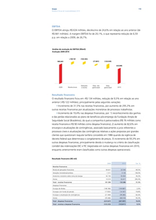 Ampla                                                                                                 110
Relatório Anual de Sustentabilidade 2010




EBITDA
O EBITDA atingiu R$ 634 milhões, decréscimo de 24,6% em relação ao ano anterior (de
R$ 841 milhões). A margem EBITDA foi de 20,1%, o que representa redução de 6,59
p.p. em relação a 2009, de 26,7%.



Análise de evolução do EBITDA (R$mil)
Evolução 2009-2010


                         +108.181          (104.365)
          840.665                                       (77.891)     (134.039)

                                                                                   633.848




                                           Deduções    Desp. não       Desp.
           2009         Receita bruta      à receita   gerenciável   gerenciável    2010




Resultado financeiro
O resultado financeiro ficou em -R$ 134 milhões, redução de 9,5% em relação ao ano
anterior (-R$ 122 milhões), principalmente pelas seguintes variações:
      • Incremento de 31,5% nas receitas financeiras, por aumento de 295,3% em
outras receitas financeiras por atualizações monetárias de processos trabalhistas.
      • Incremento de 19,4% nas despesas financeiras, por: 1) reconhecimento dos ganhos
e das perdas relacionados ao plano de benefícios pós-emprego da Fundação Ampla de
Seguridade Social (Brasiletros), do qual a companhia é patrocinadora (R$ 76 milhões como
receita financeira e R$ 90 milhões como despesa financeira); 2) aumento de 82,6% em
encargos e atualizações de contingências, associado basicamente a juros referentes a
processos cíveis e atualizações das contingências relativas a ações propostas por grandes
clientes que questionam reajuste tarifário concedido em 1986 quando da vigência de
decreto federal que determinava o congelamento de preços; 3) incremento de 93,3% em
outras despesas financeiras, principalmente devido à mudança no critério de classificação
contábil das indenizações DIC e FIC (registradas em outras despesas financeiras em 2010,
enquanto anteriormente eram classificadas como outras despesas operacionais).


Resultado financeiro (R$ mil)

                                                                         2009              2010    Var. %

 receitas financeiras

 Renda de aplicações financeiras                                       44.621           22.540     -49,5%

 Variações monetárias/cambiais                                          1.311              3.126   138,4%

 Acréscimo moratório sobre conta de energia                            42.150           55.003     30,5%

 Outras                                                                13.312           52.617     295,3%

 Total - receitas financeiras                                         101.394          133.286     31,5%

 Despesas financeiras

 Encargo de dívidas                                                  (148.780)        (144.887)     -2,6%

 Encargos com fundo de pensão                                         (17.832)         (14.307)    -19,8%

 Encargos e atualização de contingências                              (21.569)         (39.385)    82,6%

 Outras                                                               (35.446)         (68.518)    93,3%

 Total - despesas financeiras                                        (223.627)       (267.097)     19,4%

 Total - receitas e despesas financeiras                             (122.233)       (133.811)      9,5%
 