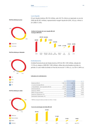 Ampla                                                                                                                                    111
                                        Relatório Anual de Sustentabilidade 2010




                                        Lucro líquido
                                        O lucro líquido totalizou R$ 216 milhões, valor 40,1% inferior ao registrado no ano de
Perﬁl da dívida por prazo
                                        2009 (de R$ 361 milhões), representando margem líquida de 6,8%, 4,6 p.p. inferior à
                                        em 2009 (11,4%).



64%

                                         Análise de Evolução do Lucro Líquido (R$ mil)
                                         Evolução 2009-2010


                                                               +108.181 (104.365)
                                  36%
                                                    360.860                               (77.891)

                                                                                                     (134.039)
      Longo prazo                                                                                                                         +74.924       216.092
                                                                                                                  (1.297)     (11.578)
      Curto prazo




Perﬁl da dívida por indexador
                                                                  receita   deduções desp. não       desp.        deprec./      res.            IR/
                                                      2009                                                                                                2010
                                                                   bruta    à receita gerenciável gerenciável      amort.      ﬁnanc.          CSSL




77%                                     Endividamento
                                        A dívida financeira bruta da Ampla encerrou 2010 em R$ 1.250 milhões, redução de
                                        17,2% em relação a 2009 (R$ 1.509 milhões), reflexo das amortizações ocorridas no
                                        período. O custo médio da dívida no final do ano era de 11,18% a.a., ou CDI +1,44% a.a.

             2%
                    10%    11%

                                        Indicadores de endividamento
      CDI

      IPCA
                                                                                                                                 2009                     2010                Var. %
      TJLP
                                          Dívida bruta (R$ mil)                                                              1.508.750                1.249.794               -17,2%
      Pré                                 (-) Custos de transação (R$ mil)                                                      2.343                    1.842                -21,4%

                                          (-) Disponibilidades - caixa e equivalentes (R$ mil)                                355.401                   63.182                -82,2%

                                          Dívida líquida (R$ mil)                                                            1.151.006                1.184.770                2,9%

Perﬁl da dívida por credor                Dívida bruta / EBITDA                                                                   1,79                     1,97               10,1%

                                          EBITDA / Encargos de dívida (1)                                                         5,07                     4,41               -13,0%

                                          Dívida bruta / (Dívida bruta + PL)                                                      0,49                     0,44               -10,2%

                                          Dívida líquida / (Dívida líquida + PL)                                                  0,43                     0,43                    -


52%                              36%    (1)
                                              EBITDA e encargo de dívida acumulado nos últimos 12 meses




                                         Curva de amortização da dívida (R$ mil)

                                                                               519.438
                    1%
                          11%                        420.725



      Debêntures
                                                                                                         171.949
      Bancos privados
                                                                                                                                    51.618                         56.032

      BNDES

      Eletrobrás                                      2011                         2012                    2013                         2014                      após 2014
 