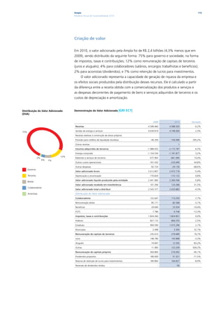 Ampla                                                                                       112
                                       Relatório Anual de Sustentabilidade 2010




                                       Criação de valor

                                       Em 2010, o valor adicionado pela Ampla foi de R$ 2,4 bilhões (4,3% menos que em
                                       2009), sendo distribuído da seguinte forma: 75% para governo e sociedade, na forma
                                       de impostos, taxas e contribuições; 12% como remuneração de capitais de terceiros
                                       (juros e aluguéis); 4% para colaboradores (salários, encargos trabalhistas e benefícios);
                                       2% para acionistas (dividendos); e 7% como retenção de lucros para investimentos.
                                                O valor adicionado representa a capacidade de geração de riqueza da empresa e
                                       os efeitos sociais produzidos pela distribuição desses recursos. Ele é calculado a partir
                                       da diferença entre a receita obtida com a comercialização dos produtos e serviços e
                                       as despesas decorrentes de pagamento de bens e serviços adquiridos de terceiros e os
                                       custos de depreciação e amortização.


Distribuição do Valor Adicionado       Demonstração do Valor Adicionado |GRI                 EC1|
(DVA)


                                                                                                         2009         2010    Variação

                                        receitas                                                    4.599.460    4.588.505      -0,2%

75%                                     Vendas de energia e serviços                                4.639.819    4.748.000       2,3%

                                        Receitas relativas à construção de ativos próprios

                                        Provisão para créditos de liquidação duvidosa                 -40.359     -159.496     295,2%

                                        Outras receitas                                                                  1

                                        insumos adquiridos de terceiros                             -1.986.653   -2.115.787      6,5%

                                        Energia comprada                                            -1.154.534   -1.191.877      3,2%
                                 12%
                  2%                    Materiais e serviços de terceiros                            -577.963     -661.090      14,4%
                       4%   7%
                                        Outros custos operacionais                                   -161.432     -233.690      44,8%

                                        Outras despesas                                               -92.724      -29.130     -68,6%
      Governo
                                        Valor adicionado bruto                                      2.612.807    2.472.718      -5,4%
      Terceiros                         Depreciação e amortização                                    -170.824     -172.122       0,8%

                                        Valor adicionado líquido produzido pela entidade            2.441.983    2.300.596      -5,8%
      Retido
                                        Valor adicionado recebido em transferência                    101.394      133.286      31,5%
      Colaboradores
                                        Valor adicionado total a distribuir                         2.543.377    2.433.882      -4,3%
      Acionistas                        Distribuição do Valor Adicionado

                                        Colaboradores                                                 122.647      113.250      -7,7%

                                        Remuneração direta                                             85.171       82.568      -3,1%

                                        Benefícios                                                     29.690       23.934     -19,4%

                                        FGTS                                                            7.786        6.748     -13,3%

                                        impostos, taxas e contribuições                             1.824.260    1.824.851       0,0%

                                        Federais                                                      827.172      806.255      -2,5%

                                        Estaduais                                                     994.590    1.015.296       2,1%

                                        Municipais                                                      2.498        3.300      32,1%

                                        remuneração de capitais de terceiros                          235.610      279.689      18,7%

                                        Juros                                                         148.780      143.888      -3,3%

                                        Aluguéis                                                       74.847       12.592     -83,2%

                                        Outras                                                         11.983      123.209     928,2%

                                        remuneração de capitais próprios                              360.860      216.092     -40,1%

                                        Dividendos propostos                                          180.000       51.321     -71,5%

                                        Reserva de retenção de lucros para investimentos              180.860      164.827      -8,9%

                                        Reversão de dividendos retidos                                       -         -56
 