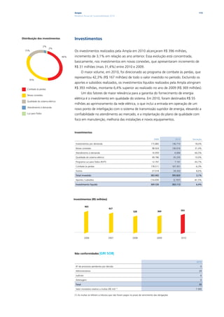 Ampla                                                                                                                  113
                                          Relatório Anual de Sustentabilidade 2010




Distribuição dos investimentos            Investimentos
                     2%
                          2%
  15%                                     Os investimentos realizados pela Ampla em 2010 alcançaram R$ 396 milhões,
                                    46%   incremento de 3,1% em relação ao ano anterior. Essa evolução está concentrada,
                                          basicamente, nos investimentos em novas conexões, que apresentaram incremento de
                                          R$ 31 milhões (mais 31,4%) entre 2010 e 2009.
                                                   O maior volume, em 2010, foi direcionado ao programa de combate às perdas, que
                                          representou 42,3% (R$ 167 milhões) de todo o valor investido no período. Excluindo os
      35%
                                          aportes e subsídios realizados, os investimentos líquidos realizados pela Ampla atingiram
    Combate às perdas                     R$ 393 milhões, montante 6,4% superior ao realizado no ano de 2009 (R$ 369 milhões).
                                                   Um dos fatores de maior relevância para a garantia do fornecimento de energia
    Novas conexões
                                          elétrica é o investimento em qualidade do sistema. Em 2010, foram destinados R$ 55
    Qualidade do sistema elétrico
                                          milhões ao aprimoramento da rede elétrica, o que inclui a entrada em operação de um
    Atendimento à demanda
                                          novo ponto de interligação com o sistema de transmissão supridor de energia, elevando a
    Luz para Todos                        confiabilidade no atendimento ao mercado, e a implantação do plano de qualidade com
                                          foco em manutenção, melhoria das instalações e novos equipamentos.


                                          Investimentos

                                                                                                                         2009               2010            Variação

                                           Investimentos por demanda                                                 115.883              136.710             18,0%

                                           Novas conexões                                                              98.924             130.016             31,4%

                                           Atendimento à demanda                                                       16.959               6.694            -60,5%

                                           Qualidade do sistema elétrico                                               49.786              55.235             10,9%

                                           Programa Luz para Todos (PLPT)                                              12.767               7.191            -43,7%

                                           Combate às perdas                                                         178.511              167.351             -6,3%

                                           Outros                                                                      27.018              29.333              8,6%

                                           Total investido                                                           383.965              395.820              3,1%

                                           Aportes / subsídios                                                       (14.639)              (2.707)           -81,5%

                                           investimento líquido                                                      369.326              393.113              6,4%




                                          Investimentos (R$ milhões)

                                                       465
                                                                               427
                                                                                                    328                     369                      393




                                                       2006                   2007                 2008                    2009                      2010




                                          Não conformidades |GRI             SO8|

                                                                                                                                                               2010

                                           Nº de processos pendentes por decisão                                                                                  0

                                           Administrativos                                                                                                       29

                                           Judiciais                                                                                                              6

                                           Arbitragem                                                                                                             0

                                           Total                                                                                                                 35

                                           Valor monetário relativo a multas (R$ mil) (1)                                                                      7.305

                                          (1) As multas se referem a tributos que não foram pagos no prazo de vencimento das obrigações
 