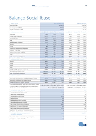 Ampla                                                                                                                          117
                                                    Relatório Anual de Sustentabilidade 2010




balanço Social ibase
1 - Base de Cálculo                                                                                     2010 Valor (Mil reais)                                2009 Valor (Mil reais)

Receita líquida (RL) (1)                                                                                            3.154.775                                              3.150.958

Resultado operacional (RO) (1)                                                                                        327.915                                                547.607

Folha de pagamento bruta (FPB)                                                                                        136.192                                                142.728

2 - indicadores sociais internos                                          Valor (r$ mil)       % sobre FPB        % sobre rL       Valor (r$ mil)      % sobre FPB       % sobre rL

Alimentação                                                                       7.848              5,76%              0,25%                8.135            0,26%            0,26%

Encargos sociais compulsórios                                                    29.700            21,81%               0,94%               27.866            0,88%            0,88%

Previdência privada                                                               3.853              2,83%              0,12%                4.997            0,16%            0,16%

Saúde                                                                            12.504              9,18%              0,40%               12.055            0,38%            0,38%

Segurança e saúde no trabalho                                                     1.152              0,85%              0,04%                1.161            0,04%            0,04%

Educação                                                                              16             0,01%              0,00%                     3           0,00%            0,00%

Cultura                                                                             864              0,63%              0,03%                  875            0,03%            0,03%

Capacitação e desenvolvimento profissional                                        2.662              1,95%              0,08%                2.382            0,08%            0,08%

Creches ou auxílio-creche                                                           443              0,33%              0,01%                  286            0,01%            0,01%

Participação nos lucros ou resultados                                             9.817              7,21%              0,31%                9.579            0,30%            0,30%

Outros                                                                            2.626              1,93%              0,08%                3.385            0,11%            0,11%

Total - indicadores sociais internos                                             71.485            52,49%               2,27%               70.724            2,24%            2,24%

3 - indicadores sociais externos                                          Valor (r$ mil)       % sobre ro         % sobre rL       Valor (mil) (2)      % sobre ro       % sobre rL

Educação                                                                          8.845              2,70%              0,28%                7.120            1,30%            0,23%

Cultura                                                                           3.015              0,92%              0,10%                1.510            0,28%            0,05%

Esporte                                                                             320              0,10%              0,01%                  135            0,02%            0,00%

Outros                                                                           39.319            11,99%               1,25%               41.548            7,59%            1,32%

Total das contribuições para a sociedade                                         51.499            15,71%               1,63%               50.313            9,19%            1,60%

Tributos (excluídos encargos sociais)                                         1.801.643           549,42%             57,11%            1.364.309          249,14%           43,30%

Total - indicadores sociais externos                                          1.853.142           565,13%             58,74%            1.414.622          258,33%           44,89%

4 - indicadores ambientais                                                Valor (r$ mil)       % sobre ro         % sobre rL      Valor (r$ mil) (3)    % sobre ro       % sobre rL

Investimentos relacionados com a produção/ operação da empresa                   25.978              7,92%              0,82%               10.711            1,96%            0,34%

Investimentos em programas e/ou projetos externos                                13.492              4,11%              0,43%               11.173            2,04%            0,35%

Total dos investimentos em meio ambiente                                         39.470            12,04%               1,25%               21.884            4,00%            0,69%

Quanto ao estabelecimento de “metas anuais” para minimizar resíduos,
                                                                        ( ) não possui metas; ( ) cumpre de 0 a 50%; (x) cumpre       ( ) não possui metas; ( ) cumpre de 0 a 50%; (x)
o consumo em geral na produção/ operação e aumentar a eficácia na
                                                                                           de 51 a 75%; cumpre de 76 a 100%              cumpre de 51 a 75%; cumpre de 76 a 100%
utilização de recursos naturais, a empresa

5 -indicadores do corpo funcional                                                                                        2010                                                   2009

Nº de empregados(as) ao final do período                                                                                 1.176                                                  1.235

Nº de admissões durante o período                                                                                           70                                                     53

Nº de empregados(as) parceiros(as)                                                                                       6.970                                                  6.235

Nº de estagiários(as)                                                                                                      143                                                    142

Nº de empregados(as) acima de 45 anos                                                                                      299                                                    344

Nº de mulheres que trabalham na empresa                                                                                    281                                                    285

% de cargos de chefia ocupados por mulheres                                                                             24,8%                                                  24,1%

Nº de negros(as) que trabalham na empresa                                                                                  255                                                    263

% de cargos de chefia ocupados por negros(as)                                                                            7,7%                                                   7,4%

Nº de pessoas com deficiência ou necessidades especiais                                                                      4                                                      4

6- informações relevantes quanto ao exercício                                                                                                                             Meta 2011
                                                                                                                         2010
   da cidadania empresarial

Relação entre a maior e a menor remuneração na empresa                                                                      44                                                     44

Número total de acidentes de trabalho                                                                                       12                                                    ND
 