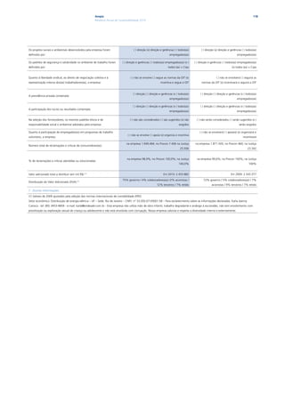 Ampla                                                                                                                                 118
                                                       Relatório Anual de Sustentabilidade 2010




Os projetos sociais e ambientais desenvolvidos pela empresa foram                    ( ) direção (x) direção e gerências ( ) todos(as)         ( ) direção (x) direção e gerências ( ) todos(as)
definidos por:                                                                                                       empregados(as)                                           empregados(as)

Os padrões de segurança e salubridade no ambiente de trabalho foram         ( ) direção e gerências ( ) todos(as) empregados(as) (x )     ( ) direção e gerências ( ) todos(as) empregados(as)
definidos por:                                                                                                      todos (as) + Cipa                                     (x) todos (as) + Cipa


Quanto à liberdade sindical, ao direito de negociação coletiva e à                 ( ) não se envolve ( ) segue as normas da OIT (x)                        ( ) não se envolverá ( ) seguirá as
representação interna dos(as) trabalhadores(as), a empresa:                                                  incentiva e segue a OIT           normas da OIT (x) incentivará e seguirá a OIT



                                                                                     ( ) direção ( ) direção e gerências (x ) todos(as)       ( ) direção ( ) direção e gerências (x ) todos(as)
A previdência privada contempla:
                                                                                                                     empregados(as)                                           empregados(as)

                                                                                     ( ) direção ( ) direção e gerências (x ) todos(as)       ( ) direção ( ) direção e gerências (x ) todos(as)
A participação dos lucros ou resultados contempla:
                                                                                                                     empregados(as)                                           empregados(as)


Na seleção dos fornecedores, os mesmos padrões éticos e de                        ( ) não são considerados ( ) são sugeridos (x) são       ( ) não serão considerados ( ) serão sugeridos (x )
responsabilidade social e ambiental adotados pela empresa:                                                                    exigidos                                          serão exigidos

Quanto à participação de empregados(as) em programas de trabalho                                                                              ( ) não se envolverá ( ) apoiará (x) organizará e
                                                                                ( ) não se envolve ( ) apoia (x) organiza e incentiva
voluntário, a empresa:                                                                                                                                                              incentivará

                                                                               na empresa 1.949.484; no Procon 7.406 na Justiça           na empresa 1.871.505; no Procon 460; na Justiça
Número total de reclamações e críticas de consumidores(as):
                                                                                                                               25.936                                                   23.342


                                                                                na empresa 98,9%; no Procon 100,0%; na Justiça             na empresa 99,6%; no Procon 100%; na Justiça
% de reclamações e críticas atendidas ou solucionadas:
                                                                                                                             100,0%                                                      100%


Valor adicionado total a distribuir (em mil R$) (1)                                                             Em 2010: 2.433.882                                       Em 2009: 2.543.377

                                                                            75% governo / 4% colaboradores(as) /2% acionistas /                  72% governo / 5% colaboradores(as) / 7%
Distribuição do Valor Adicionado (DVA) (1)
                                                                                                          12% terceiros / 7% retido                     acionistas / 9% terceiros / 7% retido

7 . outras informações

(1) Valores de 2009 ajustados pela adoção das normas internacionais de contabilidade (IFRS)
Setor econômico: Distribuição de energia elétrica – UF – Sede: Rio de Janeiro – CNPJ: n° 33.050.071/0001-58 – Para esclarecimento sobre as informações declaradas: Karla Jeanny
Carioca - tel: (85) 3453-4859 - e-mail: karla@endesabr.com.br - Esta empresa não utiliza mão de obra infantil, trabalho degradante e análogo à escravidão, não tem envolvimento com
prostituição ou exploração sexual de criança ou adolescente e não está envolvida com corrupção. Nossa empresa valoriza e respeita a diversidade interna e externamente.
 