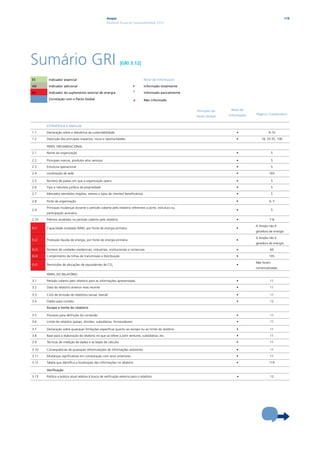 Ampla                                                                                                   119
                                                     Relatório Anual de Sustentabilidade 2010




Sumário GRi                                                    |GRI 3.12|


Es      indicador essencial                                                       Nível de informação:

AD      indicador adicional                                                 •     informado totalmente

sU      indicador do suplemento setorial de energia                         º     informado parcialmente

        Correlação com o Pacto Global                                       x     Não informado


                                                                                                           Princípio do    Nível de
                                                                                                                          informação   Página / Comentário
                                                                                                           Pacto Global


       EsTrATÉGiA E ANÁLisE                                                                                      

1.1    Declaração sobre a relevância da sustentabilidade                                                                      •                9-10

1.2    Descrição dos principais impactos, riscos e oportunidades                                                              •           18, 33-35, 106

       PERFIL ORGANIZACIONAL                                                                                     

2.1    Nome da organização                                                                                                    •                    5

2.2    Principais marcas, produtos e/ou serviços                                                                              •                    5

2.3    Estrutura operacional                                                                                                  •                    5

2.4    Localização da sede                                                                                                    •                 183

2.5    Número de países em que a organização opera                                                                            •                    5

2.6    Tipo e natureza jurídica da propriedade                                                                                •                    5

2.7    Mercados atendidos (regiões, setores e tipos de clientes/ beneficiários)                                               •                    5

2.8    Porte da organização                                                                                                   •                 4, 5

       Principais mudanças durante o período coberto pelo relatório referentes a porte, estrutura ou
2.9                                                                                                                           •                    5
       participação acionária

2.10   Prêmios recebidos no período coberto pelo relatório                                                                    •                 7-8

                                                                                                                                       A Ampla não é
EU1    Capacidade instalada (MW), por fonte de energia primária                                                               •
                                                                                                                                       geradora de energia

                                                                                                                                       A Ampla não é
EU2    Produção líquida de energia, por fonte de energia primária                                                             •
                                                                                                                                       geradora de energia

EU3    Número de unidades residenciais, industriais, institucionais e comerciais                                              •                 60

EU4    Comprimento de linhas de transmissão e distribuição                                                                    •                 105
                                                                                                                                       Não foram
EU5    Permissões de alocações de equivalentes de CO2                                                                         •
                                                                                                                                       comercializadas

       PERFIL DO RELATÓRIO                                                                                                                          

3.1    Período coberto pelo relatório para as informações apresentadas                                                        •                 11

3.2    Data do relatório anterior mais recente                                                                                •                 11

3.3    Ciclo de emissão de relatórios (anual, bienal)                                                                         •                 11

3.4    Dados para contato                                                                                                     •                 12

       Escopo e limite do relatório                                                                              

3.5    Processo para definição do conteúdo                                                                                    •                 11

3.6    Limite do relatório (países, divisões, subsidiárias, fornecedores)                                                     •                 11

3.7    Declaração sobre quaisquer limitações específicas quanto ao escopo ou ao limite do relatório                           •                 11

3.8    Base para a elaboração do relatório no que se refere a joint ventures, subsidiárias, etc.                              •                 11

3.9    Técnicas de medição de dados e as bases de cálculos                                                                    •                 11

3.10   Consequências de quaisquer reformulações de informações anteriores                                                     •                 11

3.11   Mudanças significativas em comparação com anos anteriores                                                              •                 11

3.12   Tabela que identifica a localização das informações no relatório                                                       •                 119

       Verificação                                                                                               

3.13   Política e prática atual relativa à busca de verificação externa para o relatório                                      •                 12
 