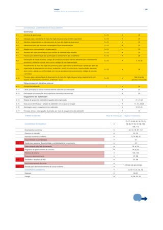 Ampla                                                                                                                         120
                                                   Relatório Anual de Sustentabilidade 2010




       GoVErNANÇA, CoMProMissos E ENGAJAMENTo                                                                       

       Governança                                                                                                   

4.1    Estrutura de governança                                                                                   1 a 10                      •                          28

4.2    Indicação caso o presidente do mais alto órgão de governança também seja diretor                          1 a 10                      •                          29

4.3    Membros independentes ou não executivos do mais alto órgão de governança                                  1 a 10                      •                          29

4.4    Mecanismos para que acionistas e empregados façam recomendações                                           1 a 10                      •                          29

4.5    Relação entre a remuneração e o desempenho                                                                1 a 10                      •                          30

4.6    Processos em vigor para assegurar que conflitos de interesse sejam evitados                               1 a 10                      •                          29

4.7    Processo para determinação das qualificações e conhecimento dos conselheiros                              1 a 10                      •                          28

       Declarações de missão e valores, códigos de conduta e princípios internos relevantes para o desempenho
4.8                                                                                                              1 a 10                      •                     7, 19, 30
       econômico, ambiental e social, assim como o estágio de sua implementação

       Procedimentos do mais alto órgão de governança para supervisionar a identificação e gestão por parte da
       organização do desempenho econômico, ambiental e social, incluindo riscos e oportunidades relevantes,
4.9                                                                                                              1 a 10                      •                          28
       assim como a adesão ou conformidade com normas acordadas internacionalmente, códigos de conduta
       e princípios
       Processos para a autoavaliação do desempenho do mais alto órgão de governança, especialmente com                                                          Não há ainda
4.10                                                                                                             1 a 10                      •
       respeito ao desempenho econômico, ambiental e social                                                                                               processo estruturado

       Compromissos com iniciativas externas                                                                                                               

4.11   Princípio da precaução                                                                                      7                         •                          34

4.12   Cartas, princípios ou outras iniciativas externas subscritas ou endossadas                                                            •                          20

4.13   Participação em associações e/ou organismos nacionais/ internacionais                                                                 •                          24

       Engajamento dos stakeholders                                                                                 

4.14   Relação de grupos de stakeholders engajados pela organização.                                                                         •                     21, 23-24

4.15   Base para a identificação e seleção de stakeholders com os quais se engajar                                                           •                   11, 21, 23-24

4.16   Abordagens para o engajamento dos stakeholders                                                                                        •                     21,23-24

4.17   Principais temas e preocupações levantados por meio do engajamento dos stakeholders                                                   •                          13


         ForMA DE GEsTÃo                                                                                               Nível de informação       Página / Comentário


                                                                                                                                                  15-17, 33-34, 42, 54, 72-74,
        DEsEMPENHo ECoNÔMiCo                                                                                                   •                  78, 80, 91-93, 97, 98, 105,
                                                                                                                                                              106, 112

        Desempenho econômico                                                                                                   •                      42, 72, 78, 97, 112

        Presença no mercado                                                                                                    •                               42, 54

        Impactos econômicos indiretos                                                                                          •                         73, 74, 80, 91

        Disponibilidade e confiabilidade                                                                                       •                                 33

EU6     Gestão para assegurar disponibilidade e confiabilidade do fornecimento                                                 •                                 33

        Gerenciamento pelo lado da demanda                                                                                     •                              74, 92, 93

EU7     Programas de gerenciamento de consumo                                                                                  •                              74, 92, 93

        Eficiência do sistema                                                                                                  •                              105, 106

        Pesquisa e desenvolvimento                                                                                             •                               97, 98

EU8     Atividades e despesas de P&D                                                                                           •                               97, 98

        Descomissionamento de usinas                                                                                           •
                                                                                                                                                 A Ampla não gera energia
EU9     Provisão para descomissionamento de usinas nucleares                                                                   •

        DEsEMPENHo AMBiENTAL                                                                                                   •                      8, 15-17, 31, 34, 74

        Materiais                                                                                                              •                               84-93

        Energia                                                                                                                •                         74, 86, 92, 93
 