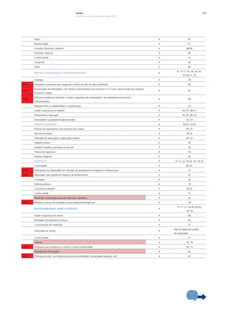 Ampla                                                                                                121
                                                   Relatório Anual de Sustentabilidade 2010




       Água                                                                                                         •                     87

       Biodiversidade                                                                                               •                     91

       Emissões, efluentes e resíduos                                                                               •                88-90

       Produtos e serviços                                                                                          •                     85

       Conformidade                                                                                                 •                     31

       Transporte                                                                                                   •                     85

       Geral                                                                                                        •                     84

                                                                                                                            8, 15-17, 30, 38, 39, 43,
       PrÁTiCAs TrABALHisTAs E TrABALHo DECENTE                                                                     •
                                                                                                                                 45-48, 51, 52

       Emprego                                                                                                      •                     39

EU14   Programas e processos que asseguram a oferta de mão de obra qualificada                                      •                     46

       Porcentagem de empregados com direito à aposentadoria nos próximos 5 e 10 anos, discriminada por categoria
EU15                                                                                                                •                     43
       funcional e região

       Políticas e exigências referentes a saúde e segurança de empregados e de trabalhadores parceiros e
EU16                                                                                                                •                     48
       subcontratados

       Relações entre os trabalhadores e a governança                                                               •                     53

       Saúde e segurança no trabalho                                                                                •            44, 47, 48, 51

       Treinamento e educação                                                                                       •            42, 45, 46, 52

       Diversidade e igualdade de oportunidades                                                                     •                30, 43

       DirEiTos HUMANos                                                                                             •            30-32, 53-55

       Práticas de investimento e de processos de compra                                                            •                54, 55

       Não discriminação                                                                                            •                30-32

       Liberdade de associação e negociação coletiva                                                                •                30, 53

       Trabalho infantil                                                                                            •                     30

       Trabalho forçado ou análogo ao escravo                                                                       •                     30

       Práticas de segurança                                                                                        •                     30

       Direitos indígenas                                                                                           •                     30

       soCiEDADE                                                                                                    •     15-17, 22, 30-32, 34, 79, 81

       Comunidade                                                                                                   •                80, 81

EU19   Participação de stakeholders em decisões de planejamento energético e infraestrutura                         •                     22

EU20   Abordagem para gestão de impactos de deslocamento                                                            •                     81

       Corrupção                                                                                                    •                     32

       Políticas públicas                                                                                           •                     79

       Concorrência desleal                                                                                         •                30-32

       Conformidade                                                                                                 •                     31

       Prevenção e preparação para emergências e desastres                                                          •                     34

EU21   Medidas e planos de contingência para desastres/emergências                                                  •                     34

                                                                                                                            15-17, 31, 33-34, 60-62,
       RESPONSABILIDADE SOBRE O PRODUTO                                                                             •
                                                                                                                                     78, 79

       Saúde e segurança do cliente                                                                                 •                     69

       Rotulagem de produtos e serviços                                                                             •                     60

       Comunicações de marketing                                                                                    •                     31

                                                                                                                         Não foi registrada quebra
       Privacidade do cliente                                                                                       •
                                                                                                                         de privacidade

       Conformidade                                                                                                 •                     31

       Acesso                                                                                                       •                78, 79

EU23   Programas para melhorar ou manter o acesso à eletricidade                                                    •                78, 79

       Prestação de informações                                                                                     •                     62

EU24   Práticas para lidar com barreiras de acesso (escolaridade, necessidades especiais, etc.)                     •                     62
 