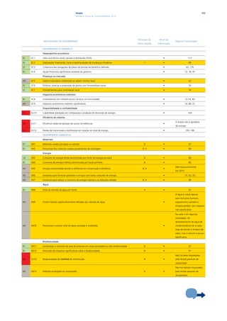 Ampla                                                                                                     122
                                               Relatório Anual de Sustentabilidade 2010




                                                                                                   Princípio do    Nível de
              iNDiCADorEs DE DEsEMPENHo                                                                                        Página / Comentário
                                                                                                   Pacto Global   informação

             DEsEMPENHo ECoNÔMiCo                                                                        

             Desempenho econômico

ES    EC1    Valor econômico direto gerado e distribuído (DVA)                                                        •                         112

ES    EC2    Implicações financeiras, riscos e oportunidades de mudanças climáticas                     7             •                         89

ES    EC3    Cobertura das obrigações do plano de pensão de benefício definido                                        •                     42, 176

ES    EC4    Ajuda financeira significativa recebida do governo                                                       •                  72, 78, 97

             Presença no mercado

AD    EC5    Salário mais baixo comparado ao salário mínimo local                                                     •                         42

ES    EC6    Políticas, práticas e proporção de gastos com fornecedores locais                                        •                         54

ES    EC7    Procedimentos para contratação local                                                                     •                         39

             impactos econômicos indiretos

ES    EC8    Investimentos em infraestrutura e serviços na comunidade                                                 •                   72-74, 80

AD    EC9    Impactos econômicos indiretos significativos                                                             •                  74, 80, 91

             Disponibilidade e confiabilidade

SU    EU10   Capacidade planejada em comparação à projeção de demanda de energia                                      •                         104

             Eficiência do sistema

                                                                                                                               A Ampla não é geradora
SU    EU11   Eficiência média de geração de usinas termelétricas                                                      •
                                                                                                                               de energia

SU    EU12   Perdas de transmissão e distribuição em relação ao total de energia                                      •                   105, 106

             DEsEMPENHo AMBiENTAL                                                                        

             Materiais                                                                                   

ES    EN1    Materiais usados por peso ou volume                                                        8             •                         87

ES    EN2    Percentual dos materiais usados provenientes de reciclagem                                8, 9           •                         88

             Energia                                                                                     

 ES   EN3    Consumo de energia direta discriminado por fonte de energia primária                       8             •                         86

ES    EN4    Consumo de energia indireta discriminado por fonte primária                                8             •                         86

                                                                                                                               Não houve economia
AD    EN5    Energia economizada devido a melhorias em conservação e eficiência                        8, 9           •
                                                                                                                               em 2010

AD    EN6    Iniciativas para fornecer produtos e serviços com baixo consumo de energia                               •                  74, 92, 93

AD    EN7    Iniciativas para reduzir o consumo de energia indireta e as reduções obtidas              8, 9           •                         86

             Água                                                                                        
ES    EN8    Total de retirada de água por fonte                                                        8             •                         87

                                                                                                                               A água é usada apenas
                                                                                                                               para consumo humano,
AD    EN9    Fontes hídricas significativamente afetadas por retirada de água                                         •        esgotamento sanitário e
                                                                                                                               limpeza predial, com impacto
                                                                                                                               não significativo.

                                                                                                                               Na sede e em algumas
                                                                                                                               localidades, há
                                                                                                                               aproveitamento de água de
AD    EN10   Percentual e volume total de água reciclada e reutilizada                                                •        condicionadores de ar para
                                                                                                                               rega de plantas e limpeza de
                                                                                                                               pátio, mas o volume é pouco
                                                                                                                               significativo.

             Biodiversidade                                                                              

ES    EN11   Localização e tamanho da área da empresa em áreas protegidas ou alta biodiversidade        8             •                         91

ES    EN12   Descrição de impactos significativos sobre a biodiversidade                                8             •                         91
                                                                                                                               Não há áreas degradadas
SU    EU13   Biodiversidade de habitats de substituição                                                 8             •        pela Ampla passíveis de
                                                                                                                               restauração.

                                                                                                                               Não há habitats impactados
AD    EN13   Habitats protegidos ou restaurados                                                         8             •        pela Ampla passíveis de
                                                                                                                               recuperação.
 