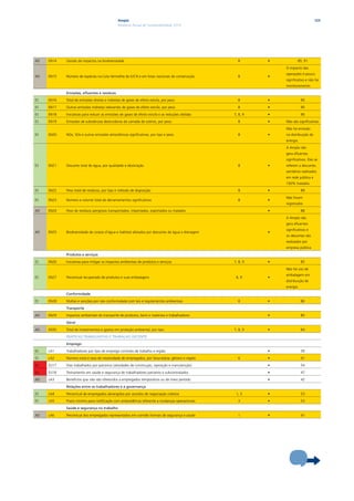 Ampla                                                                                       123
                                              Relatório Anual de Sustentabilidade 2010




AD   EN14   Gestão de impactos na biodiversidade                                                         8       •           85, 91

                                                                                                                     O impacto das
                                                                                                                     operações é pouco
AD   EN15   Número de espécies na Lista Vermelha da IUCN e em listas nacionais de conservação            8       •
                                                                                                                     significativo e não há
                                                                                                                     monitoramento.

            Emissões, efluentes e resíduos                                                                

ES   EN16   Total de emissões diretas e indiretas de gases de efeito estufa, por peso                    8       •              90

ES   EN17   Outras emissões indiretas relevantes de gases de efeito estufa, por peso                     8       •              90

ES   EN18   Iniciativas para reduzir as emissões de gases de efeito estufa e as reduções obtidas       7, 8, 9   •              90

ES   EN19   Emissões de substâncias destruidoras da camada de ozônio, por peso                           8       •   Não são significativas

                                                                                                                     Não há emissão
ES   EN20   NOx, SOx e outras emissões atmosféricas significativas, por tipo e peso                      8       •   na distribuição de
                                                                                                                     energia.

                                                                                                                     A Ampla não
                                                                                                                     gera efluentes
                                                                                                                     significativos. Eles se
ES   EN21   Descarte total de água, por qualidade e destinação                                           8       •   referem a descartes
                                                                                                                     sanitários realizados
                                                                                                                     em rede pública e
                                                                                                                     100% tratados.

ES   EN22   Peso total de resíduos, por tipo e método de disposição                                      8       •              89

                                                                                                                     Não foram
ES   EN23   Número e volume total de derramamentos significativos                                        8       •
                                                                                                                     registrados

AD   EN24   Peso de resíduos perigosos transportados, importados, exportados ou tratados                         •              88
                                                                                                                     A Ampla não
                                                                                                                     gera efluentes
                                                                                                                     significativos e
AD   EN25   Biodiversidade de corpos d’água e habitats afetados por descartes de água e drenagem                 •
                                                                                                                     os descartes são
                                                                                                                     realizados por
                                                                                                                     empresa pública.

            Produtos e serviços                                                                           

ES   EN26   Iniciativas para mitigar os impactos ambientais de produtos e serviços                     7, 8, 9   •              85

                                                                                                                     Não há uso de
                                                                                                                     embalagem em
ES   EN27   Percentual recuperado de produtos e suas embalagens                                         8, 9     •
                                                                                                                     distribuição de
                                                                                                                     energia.

            Conformidade                                                                                  

ES   EN28   Multas e sanções por não conformidade com leis e regulamentos ambientais                     8       •              86

            Transporte                                                                                    

AD   EN29   Impactos ambientais do transporte de produtos, bens e materiais e trabalhadores                      •              85

            Geral                                                                                         

AD   EN30   Total de investimentos e gastos em proteção ambiental, por tipo                            7, 8, 9   •              84

            PrÁTiCAs TrABALHisTAs E TrABALHo DECENTE                                                

            Emprego                                                                                 

ES   LA1    Trabalhadores por tipo de emprego contrato de trabalho e região                                      •              39

ES   LA2    Número total e taxa de rotatividade de empregados, por faixa etária, gênero e região         6       •              41

SU   EU17   Dias trabalhados por parceiros (atividades de construção, operação e manutenção)                     •              54

SU   EU18   Treinamento em saúde e segurança de trabalhadores parceiros e subcontratados                         •              47

AD   LA3    Benefícios que não são oferecidos a empregados temporários ou de meio período                        •              42

            relações entre os trabalhadores e a governança                                                

ES   LA4    Percentual de empregados abrangidos por acordos de negociação coletiva                      1, 3     •              53

ES   LA5    Prazo mínimo para notificação com antecedência referente a mudanças operacionais             3       •              53

            saúde e segurança no trabalho                                                                 

AD   LA6    Percentual dos empregados representados em comitês formais de segurança e saúde              1       •              47
 
