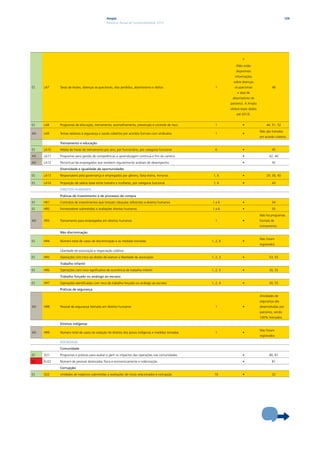 Ampla                                                                                                  124
                                              Relatório Anual de Sustentabilidade 2010




                                                                                                                    º
                                                                                                               (Não estão
                                                                                                               disponíveis
                                                                                                               informações
                                                                                                              sobre doenças
ES   LA7    Taxas de lesões, doenças ocupacionais, dias perdidos, absenteísmo e óbitos              1         ocupacionais               48
                                                                                                                e taxa de
                                                                                                             absenteísmo de
                                                                                                            parceiros. A Ampla
                                                                                                            obterá esses dados
                                                                                                                até 2013).


ES   LA8    Programas de educação, treinamento, aconselhamento, prevenção e controle de risco       1               •                 44, 51, 52

                                                                                                                                 Não são tratados
AD   LA9    Temas relativos à segurança e saúde cobertos por acordos formais com sindicatos         1               •
                                                                                                                                 em acordo coletivo.

            Treinamento e educação                                                                   

ES   LA10   Média de horas de treinamento por ano, por funcionário, por categoria funcional         6               •                    45

AD   LA11   Programas para gestão de competências e aprendizagem contínua e fim da carreira                         •                  42, 46

AD   LA12   Percentual de empregados que recebem regularmente análises de desempenho                                •                    45

            Diversidade e igualdade de oportunidades                                                 

ES   LA13   Responsáveis pela governança e empregados por gênero, faixa etária, minorias           1, 6             •                 29, 30, 40

ES   LA14   Proporção de salário base entre homens e mulheres, por categoria funcional             1, 6             •                    43

            DirEiTos HUMANos                                                                         

            Práticas de investimento e de processos de compra                                        

ES   HR1    Contratos de investimentos que incluam cláusulas referentes a direitos humanos        1a6               •                    54

ES   HR2    Fornecedores submetidos a avaliações direitos humanos                                 1a6               •                    55

                                                                                                                                 Não há programas
AD   HR3    Treinamento para empregados em direitos humanos                                         1               •            formais de
                                                                                                                                 treinamento.

            Não discriminação                                                                        

                                                                                                                                 Não foram
ES   HR4    Número total de casos de discriminação e as medidas tomadas                           1, 2, 6           •
                                                                                                                                 registrados

            Liberdade de associação e negociação coletiva                                            

ES   HR5    Operações com risco ao direito de exercer a liberdade de associação                   1, 2, 3           •                  53, 55

            Trabalho infantil                                                                        

ES   HR6    Operações com risco significativo de ocorrência de trabalho infantil                  1, 2, 5           •                  30, 55

            Trabalho forçado ou análogo ao escravo                                                   

ES   HR7    Operações identificadas com risco de trabalho forçado ou análogo ao escravo           1, 2, 4           •                  30, 55

            Práticas de segurança                                                                    

                                                                                                                                 Atividades de
                                                                                                                                 segurança são
AD   HR8    Pessoal de segurança treinado em direitos humanos                                       1               •            desenvolvidas por
                                                                                                                                 parceiros, sendo
                                                                                                                                 100% treinados.

            Direitos indígenas                                                                       

                                                                                                                                 Não foram
AD   HR9    Número total de casos de violação de direitos dos povos indígenas e medidas tomadas     1               •
                                                                                                                                 registrados

            soCiEDADE                                                                                

            Comunidade                                                                               

ES   SO1    Programas e práticas para avaliar e gerir os impactos das operações nas comunidades                     •                  80, 81

SU   EU22   Número de pessoas deslocadas física e economicamente e indenização                                      •                    81

            Corrupção                                                                                

ES   SO2    Unidades de negócios submetidas a avaliações de riscos relacionados à corrupção         10              •                    32
 