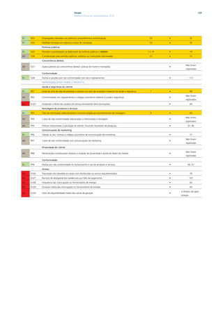 Ampla                                                                                          125
                                               Relatório Anual de Sustentabilidade 2010




ES   SO3    Empregados treinados nas políticas e procedimentos anticorrupção                                    10      •             32

ES   SO4    Medidas tomadas em resposta a casos de corrupção                                                    10      •             32

            Políticas públicas                                                                                    

ES   SO5    Posições e participação na elaboração de políticas públicas e lobbies                              1 a 10   •             79

AD   SO6    Contribuições para partidos políticos, políticos ou instituições relacionadas                       10      •             31

            Concorrência desleal                                                                                  

                                                                                                                                Não foram
AD   SO7    Ações judiciais por concorrência desleal, práticas de truste e monopólio                                    •
                                                                                                                                registradas

            Conformidade                                                                                          

ES   SO8    Multas e sanções por não conformidade com leis e regulamentos                                               •             113

            rEsPoNsABiLiDADE soBrE o ProDUTo                                                                      

            saúde e segurança do cliente                                                                          

ES   PR1    Fases do ciclo de vida de produtos e serviços em que são avaliados impactos de saúde e segurança     1      •             68

                                                                                                                                Não foram
AD   PR2    Conformidade com regulamentos e códigos voluntários relativos à saúde e segurança                           •
                                                                                                                                registrados

SU   EU25   Acidentes e óbitos de usuários do serviço envolvendo bens da empresa                                        •             69

            rotulagem de produtos e serviços                                                                      

ES   PR3    Tipo de informação sobre produtos e serviços exigida por procedimentos de rotulagem                  8      •             60

                                                                                                                                Não foram
AD   PR4    Casos de não conformidade relacionados a informações e rotulagem                                            •
                                                                                                                                registrados

AD   PR5    Práticas relacionadas à satisfação do cliente, incluindo resultados de pesquisas                            •         61, 66

            Comunicações de marketing                                                                             

ES   PR6    Adesão às leis, normas e códigos voluntários de comunicações de marketing                                   •             31

                                                                                                                                Não foram
AD   PR7    Casos de não conformidade com comunicações de marketing                                                     •
                                                                                                                                registradas

            Privacidade do cliente

                                                                                                                                Não foram
AD   PR8    Reclamações comprovadas relativas à violação de privacidade e perda de dados de clientes                    •
                                                                                                                                registradas

            Conformidade                                                                                          

ES   PR9    Multas por não conformidade no fornecimento e uso de produtos e serviços                                    •         66, 67

            Acesso                                                                                                

SU   EU26   População não atendida em áreas com distribuição ou serviço regulamentados                                  •             78

SU   EU27   Número de desligamentos residenciais por falta de pagamento                                                 •             107

SU   EU28   Frequência das interrupções no fornecimento de energia                                                      •             64

SU   EU29   Duração média das interrupções no fornecimento de energia                                                   •             64
                                                                                                                            A Ampla não gera
SU   EU30   Fator de disponibilidade média das usinas de geração                                                        •
                                                                                                                            energia
 