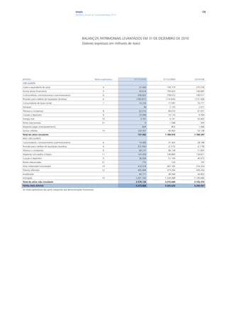 Ampla                                                                        128
                                                      Relatório Anual de Sustentabilidade 2010




                                                            BALANÇOS PATRIMONIAIS LEVANTADOS EM 31 DE DEZEMBRO DE 2010
                                                            (Valores expressos em milhares de reais)




ATIVOS                                                                      Nota explicativa     31/12/2010    31/12/2009    01/01/09
CIRCULANTE
Caixa e equivalente de caixa                                                       4                 37.568       159.779     275.578
Outros ativos financeiros                                                          5                 25.614       195.623     140.687
Consumidores, concessionários e permissionários                                    6                636.822       758.612     749.511
Provisão para créditos de liquidação duvidosa                                      6               (169.057)     (119.876)   (173.168)
Consumidores de baixa renda                                                        7                 14.234        17.097      16.771
Estoques                                                                                                 38         2.130       2.671
Tributos a compensar                                                               8                 62.014        69.010      61.621
Caução e depósitos                                                                 9                 23.098        10.110       6.564
Energia livre                                                                     10                  3.181         4.141      54.463
Partes relacionadss                                                               21                      9         1.598         443
Despesas pagas antecipadamente                                                                          604           802       1.068
Outros créditos                                                                   13                103.357        90.950      53.138
Total do ativo circulante                                                                           737.482     1.189.976    1.189.347
NÃO CIRCULANTE
Consumidores, concessionários e permissionários                                    6                 74.006        31.402      28.788
Provisão para créditos de liquidação duvidosa                                      6                (53.164)       (2.515)     (2.178)
Tributos a compensar                                                               8                 80.237        80.138      71.855
Depósitos vinculados a litígios                                                   11                143.450       149.883     128.811
Caução e depósitos                                                                 9                 36.006        51.164      40.072
Partes relacionadas                                                               21                    715           724         747
Ativo indenizável (concessão)                                                     14                416.918       267.182     216.024
Tributos diferidos                                                                12                405.849       373.294     439.354
Imobilizado                                                                                          40.771        38.284      36.853
Intangível                                                                        15              2.431.336     2.326.088    2.194.984
Total do ativo não circulante                                                                     3.576.124     3.315.644    3.155.310
TOTAL DOS ATIVOS                                                                                  4.313.606     4.505.620    4.344.657
As notas explicativas são parte integrante das demonstrações financeiras.
 