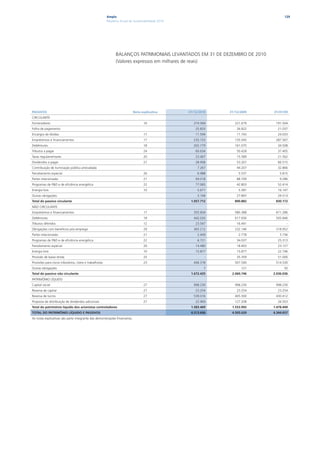 Ampla                                                                       129
                                                           Relatório Anual de Sustentabilidade 2010




                                                                 BALANÇOS PATRIMONIAIS LEVANTADOS EM 31 DE DEZEMBRO DE 2010
                                                                 (Valores expressos em milhares de reais)




PASSIVOS                                                                     Nota explicativa         31/12/2010   31/12/2009   01/01/09
CIRCULANTE
Fornecedores                                                                        16                   274.569      221.679    191.504
Folha de pagamento                                                                                        25.833       26.822     21.037
Encargos de dívidas                                                                 17                    11.594       11.743     24.033
Empréstimos e financiamentos                                                        17                   235.725      135.545    287.567
Debêntures                                                                          18                   202.779      161.075     34.508
Tributos a pagar                                                                    24                    60.634       50.428     37.405
Taxas regulamentares                                                                20                    23.467       15.589     21.562
Dividendos a pagar                                                                  27                    28.908       53.267     66.515
Contribuição de iluminação pública arrecadada                                                              7.267       44.207     32.866
Parcelamento especial                                                               26                     6.988        5.537      5.815
Partes relacionadas                                                                 21                    94.018       88.709      9.286
Programas de P&D e de eficiência energética                                         22                    77.065       42.803     52.414
Energia livre                                                                       10                     5.671        5.581     16.147
Outras obrigações                                                                                          3.194       27.897     29.513
Total do passivo circulante                                                                            1.057.712      890.882    830.172
NÃO CIRCULANTE
Empréstimos e financiamentos                                                        17                   355.834      580.388    671.286
Debêntures                                                                          18                   442.020      617.656    505.846
Tributos diferidos                                                                  12                    23.547       16.441           -
Obrigações com benefícios pós-emprego                                               29                   365.212      232.146    218.952
Partes relacionadas                                                                 21                     2.409        2.778      3.736
Programas de P&D e de eficiência energética                                         22                     6.721       34.037     25.313
Parcelamento especial                                                               26                    14.480       18.403     23.127
Energia livre                                                                       10                    15.877       15.877     22.196
Provisão de baixa renda                                                             25                         -       35.359     51.000
Provisões para riscos tributários, cíveis e trabalhistas                            23                   446.318      507.540    514.530
Outras obrigações                                                                                             7          121          50
Total do passivo não circulante                                                                        1.672.425    2.060.746   2.036.036
PATRIMÔNIO LÍQUIDO
Capital social                                                                      27                   998.230      998.230    998.230
Reserva de capital                                                                  27                    23.254       23.254     23.254
Reserva de lucros                                                                   27                   539.016      405.300    430.412
Proposta de distribuição de dividendos adicionais                                   27                    22.969      127.208     26.553
Total do patrimônio líquido dos acionistas controladores                                               1.583.469    1.553.992   1.478.449
TOTAL DO PATRIMÔNIO LÍQUIDO E PASSIVOS                                                                 4.313.606    4.505.620   4.344.657
As notas explicativas são parte integrante das demonstrações financeiras.
 