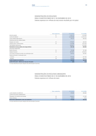 Ampla                                                                                   131
                                                      Relatório Anual de Sustentabilidade 2010




                                                            DEMONSTRAÇÕES DO RESULTADO
                                                            PARA O EXERCÍCIO FINDO EM 31 DE DEZEMBRO DE 2010
                                                            (Valores expressos em milhares de reais exceto resultado por mil ações)




                                                                                                 Nota explicativa   31/12/2010        31/12/2009
RECEITA LÍQUIDA                                                                                        31            3.154.775         3.150.958
CUSTO DO SERVIÇO                                                                                       32           (2.399.048)       (2.207.023)
LUCRO OPERACIONAL BRUTO                                                                                                755.727           943.935
(DESPESAS) RECEITAS OPERACIONAIS
Despesas com vendas                                                                                    32             (179.207)          (63.325)
Despesas gerais e administrativas                                                                      32             (114.794)         (210.770)
Total despesas operacionais                                                                                           (294.001)         (274.095)
Resultado do serviço público de energia elétrica                                                                       461.726           669.840
RESULTADO FINANCEIRO
Receita financeira                                                                                     32              133.286           101.394
Despesa financeira                                                                                     32             (267.097)         (223.627)
Lucro antes do imposto de renda e da contribuição social                                                               327.915           547.607
Imposto de Renda e Contribuição Social
 Correntes                                                                                             30              (87.420)          (97.720)
 Diferidos                                                                                             30              (24.403)          (89.027)
LUCRO LÍQUIDO DO EXERCÍCIO                                                                                             216.092           360.860
LUCRO POR AÇÃO - BÁSICO (em reais por mil ações)                                                                          0,06              0,09
As notas explicativas são parte integrante das demonstrações financeiras.




                                                            DEMONSTRAÇÕES DO RESULTADO ABRANGENTE
                                                            PARA O EXERCÍCIO FINDO EM 31 DE DEZEMBRO DE 2010
                                                            (Valores expressos em milhares de reais)




                                                                                                 Nota explicativa   31/12/2010        31/12/2009
LUCRO LÍQUIDO DO EXERCÍCIO                                                                                             216.092           360.860
OUTROS RESULTADOS ABRANGENTES
Obrigações com benefício pós-emprego                                                                   29             (146.621)          (19.194)
Tributos diferidos                                                                                     29               49.851             6.526
RESULTADO ABRANGENTE TOTAL DO EXERCÍCIO                                                                                119.322           348.192
As notas explicativas são parte integrante das demonstrações financeiras.
 
