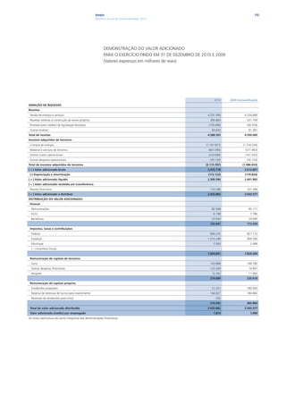 Ampla                                                                               132
                                                      Relatório Anual de Sustentabilidade 2010




                                                            DEMONSTRAÇÃO DO VALOR ADICIONADO
                                                            PARA O EXERCÍCIO FINDO EM 31 DE DEZEMBRO DE 2010 E 2009
                                                            (Valores expressos em milhares de reais)




                                                                                                                2010    2009 (reclassificado)
GERAÇÃO DE RIQUEZAS:
Receitas
 Venda de energia e serviços                                                                               4.291.494               4.226.689
 Receitas relativas à construção de ativos próprios                                                          395.864                331.749
 Provisão para créditos de liquidação duvidosa                                                              (159.496)               (40.359)
 Outras receitas                                                                                              60.643                  81.381
Total de receitas                                                                                          4.588.505               4.599.460
Insumos adquiridos de terceiros -
 Compra de energia                                                                                        (1.191.877)            (1.154.534)
 Material e serviços de terceiros                                                                           (661.090)              (577.963)
 Outros custos operacionais                                                                                 (233.690)              (161.432)
 Outras despesas operacionais                                                                                (29.130)               (92.724)
Total de insumos adquiridos de terceiros                                                                  (2.115.787)            (1.986.653)
( = ) Valor adicionado bruto                                                                               2.472.718               2.612.807
 (-) Depreciação e amortização                                                                             (172.122)               (170.824)
( = ) Valor adicionado líquido                                                                             2.300.596               2.441.983
( + ) Valor adicionado recebido em transferência
 Receita financeira                                                                                          133.286                101.394
( = ) Valor adicionado a distribuir                                                                        2.433.882               2.543.377
DISTRIBUIÇÃO DO VALOR ADICIONADO:
 Pessoal
  Remunerações                                                                                                82.568                  85.171
  FGTS                                                                                                         6.748                   7.786
  Benefícios                                                                                                  23.934                  29.690
                                                                                                             122.647                113.250
 Impostos, taxas e contribuições
  Federal                                                                                                    806.255                827.172
  Estadual                                                                                                 1.015.296                994.590
  Municipal                                                                                                    3.300                   2.498
  ( - ) Incentivos fiscais
                                                                                                           1.824.851               1.824.260
 Remuneração de capitais de terceiros
  Juros                                                                                                      143.888                148.780
  Outras despesas financeiras                                                                                123.209                  74.847
  Aluguéis                                                                                                    12.592                  11.983
                                                                                                             279.689                235.610
 Remuneração de capitais próprios
  Dividendos propostos                                                                                        51.321                180.000
  Reserva de retencao de lucros para investimento                                                            164.827                180.860
  Reversão de dividendos prescristos                                                                             (56)                       -
                                                                                                             216.092                360.860
 Total do valor adicionado distribuído                                                                     2.433.882               2.543.377
 Valor adicionado (médio) por empregado                                                                        1.874                   1.990
As notas explicativas são parte integrante das demonstrações financeiras.
 