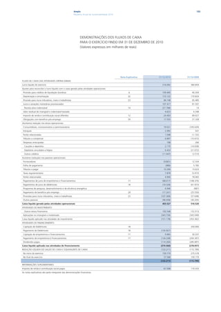 Ampla                                                                               133
                                                            Relatório Anual de Sustentabilidade 2010




                                                                  DEMONSTRAÇÕES DOS FLUXOS DE CAIXA
                                                                  PARA O EXERCÍCIO FINDO EM 31 DE DEZEMBRO DE 2010
                                                                  (Valores expressos em milhares de reais)




                                                                                                       Nota Explicativa   31/12/2010    31/12/2009
FLUXO DE CAIXA DAS ATIVIDADES OPERACIONAIS
Lucro líquido do exercício                                                                                                   216.092       360.859
Ajustes para reconciliar o lucro líquido com o caixa gerado pelas atividades operacionais:
 Provisão para créditos de liquidação duvidosa                                                                6              159.495        40.359
 Depreciação e amortização                                                                                    32             172.122       170.824
 Provisão para riscos tributários, cíveis e trabalhistas                                                      23              46.148        65.485
 Juros e variações monetárias provisionados                                                                                  107.417        81.507
  Receita ativo indenizável                                                                                   14             (27.798)           14
 Valor residual de intangível e indenizável baixado                                                                            4.623         6.348
 Imposto de renda e contribuição social diferidos                                                             12              24.403        89.027
 Obrigações com benefício pós-emprego                                                                         29              17.555        27.328
(Aumento) redução nos ativos operacionais:
 Consumidores, concessionários e permissionários                                                                              19.521      (105.029)
 Estoques                                                                                                                      2.092           541
 Partes relacionadas                                                                                                           1.598        (1.132)
 Tributos a compensar                                                                                                          6.897       (15.672)
 Despesas antecipadas                                                                                                            198           266
  Cauções e depósitos                                                                                                          2.170       (14.638)
  Depósitos vinculados a litígios                                                                                              6.433       (21.072)
  Outros créditos                                                                                                            (11.447)       12.510
Aumento (redução) nos passivos operacionais:
 Fornecedores                                                                                                                 (9.801)       12.334
 Folha de pagamento                                                                                                             (989)        5.785
 Tributos a pagar                                                                                                             10.206        13.023
 Taxas regulamentares                                                                                                          7.878        (5.973)
 Partes relacionadas                                                                                                           4.940        78.465
 Pagamentos de juros de empréstimos e financiamentos                                                          17             (68.017)     (108.376)
 Pagamentos de juros de debêntures                                                                            18             (74.528)      (61.973)
 Programas de pesquisa, desenvolvimento e de eficiência energética                                                             6.946          (887)
 Pagamento de benefício pós emprego                                                                           29             (17.201)      (25.550)
 Provisões para riscos tributários, cíveis e trabalhistas                                                     23            (107.368)      (57.648)
 Outros passivos                                                                                                             (96.058)      (30.205)
Caixa líquido gerado pelas atividades operacionais                                                                           403.527       516.520
ATIVIDADES DE INVESTIMENTO
  Outros ativos financeiros                                                                                                  192.548       (10.313)
 Aplicações no intangível e imobilizado                                                                                     (343.726)     (343.049)
Caixa líquido aplicado nas atividades de investimento                                                                       (151.178)     (353.362)
ATIVIDADES DE FINANCIAMENTO
 Captação de Debêntures                                                                                       18                    -      250.000
 Pagamento de Debêntures                                                                                      18            (135.927)             -
 Captação de empréstimos e financiamentos                                                                     17               9.965        50.337
 Pagamento de empréstimos e financiamentos                                                                    17            (134.338)     (293.397)
 Dividendos pagos                                                                                                           (114.260)     (285.897)
Caixa líquido aplicado nas atividades de financiamento                                                                     (374.560)     (278.957)
REDUÇÃO LÍQUIDA DO SALDO DE CAIXA E EQUIVALENTS DE CAIXA                                                                    (122.211)     (115.799)
 No início do exercício                                                                                                      159.779       275.578
 No final do exercício                                                                                                        37.568       159.779
                                                                                                                           (122.211)     (115.799)
INFORMAÇÕES SUPLEMENTARES:
Imposto de renda e contribuição social pagos                                                                                  67.508       110.333
As notas explicativas são parte integrante das demonstrações financeiras.
 