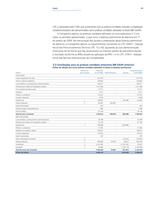 Ampla                                                                                                           145
                                                  Relatório Anual de Sustentabilidade 2010




                                                  CPC e aprovados pela CVM, que juntamente com as práticas contábeis incluídas na legislação
                                                  societária brasileira são denominados como práticas contábeis adotadas no Brasil (BR GAAP).
                                                       A Companhia aplicou as políticas contábeis definidas na nota explicativa nº 2 em
                                                  todos os períodos apresentados, o que inclui o balanço patrimonial de abertura em 1º
                                                  de janeiro de 2009. Na mensuração dos ajustes e preparação desse balanço patrimonial
                                                  de abertura, a Companhia aplicou os requerimentos constantes no CPC 43(R1) - Adoção
                                                  Inicial dos Pronunciamentos Técnicos CPC 15 a 40, ajustando as suas demonstrações
                                                  financeiras de tal forma que elas produzissem os mesmos valores de patrimônio líquido
                                                  e resultado conforme as IFRSs através da aplicação da IFRS 1 e no CPC 37(R1) - Adoção
                                                  Inicial das Normas Internacionais de Contabilidade.

                                                  3.2 Conciliações para as práticas contábeis anteriores (BR GAAP anterior)
                                                  Efeitos da adoção das novas práticas contábeis adotadas no Brasil no balanço patrimonial
                                                                                          Referência     Publicado                                    Reapresentação
ATIVO                                                                                    para ajustes   01/01/2009    Reclassificação      Ajustes        01/01/2009
CIRCULANTE
Caixa e equivalente de caixa                                                                               275.578                  -             -          275.578
Títulos e valores mobiliários                                                                              140.687                  -             -          140.687
Consumidores, concessionários e permissionários                                                            749.511                  -             -          749.511
Provisão para créditos de liquidação duvidosa                                                             (173.168)                 -             -         (173.168)
Consumidores de baixa renda                                                                                 16.771                  -             -           16.771
Estoques                                                                                                     2.671                  -             -            2.671
Tributos a compensar                                                                                        61.621                  -             -           61.621
Caução e depósitos                                                                                           6.564                  -             -            6.564
Energia livre                                                                                 1            138.861                  -      (84.398)           54.463
Tributos diferidos                                                                            7             50.067           (50.067)             -                 -
Partes relacionadas                                                                                            443                  -             -              443
Despesas pagas antecipadamente                                                                               1.068                  -             -            1.068
Outros créditos                                                                                             53.138                  -             -           53.138
Total do ativo circulante                                                                                1.323.812          (50.067)      (84.398)         1.189.347
NÃO CIRCULANTE
Consumidores, concessionários e permissionários                                                             28.788                  -             -           28.788
Provisão para créditos de liquidação duvidosa                                                               (2.178)                 -             -           (2.178)
Energia livre                                                                                 1            109.688                  -    (109.688)                  -
Tributos a compensar                                                                                        71.855                  -             -           71.855
Depósitos vinculados a litígios                                                                            128.811                  -             -          128.811
Caução e depósitos                                                                                          40.072                  -             -           40.072
Partes relacionadas                                                                                            747                  -             -              747
Ativo indenizável (concessão)                                                                 3                   -                 -      216.024           216.024
Tributos diferidos                                                                            7            340.860            50.067        48.427           439.354
Imobilizado                                                                                   3          2.412.995                  -   (2.376.142)           36.853
Intangível                                                                                    3             34.866                  -    2.160.118         2.194.984
Total do ativo não circulante                                                                            3.166.504            50.067      (61.261)         3.155.310
TOTAL DO ATIVO                                                                                           4.490.316                  -    (145.659)         4.344.657
 