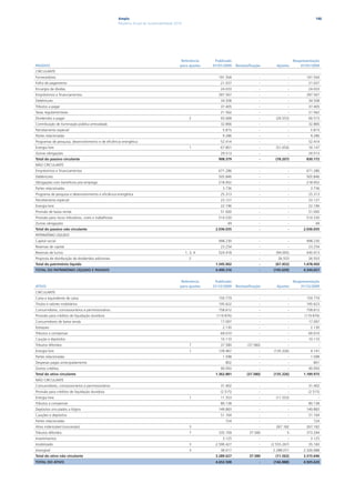 Ampla                                                                                                           146
                                                          Relatório Anual de Sustentabilidade 2010




                                                                                                  Referência     Publicado                                    Reapresentação
PASSIVO                                                                                          para ajustes   01/01/2009    Reclassificação      Ajustes        01/01/2009
CIRCULANTE
Fornecedores                                                                                                       191.504                  -             -          191.504
Folha de pagamento                                                                                                  21.037                  -             -           21.037
Encargos de dívidas                                                                                                 24.033                  -             -           24.033
Empréstimos e financiamentos                                                                                       287.567                  -             -          287.567
Debêntures                                                                                                          34.508                  -             -           34.508
Tributos a pagar                                                                                                    37.405                  -             -           37.405
Taxas regulamentares                                                                                                21.562                  -             -           21.562
Dividendos a pagar                                                                                     2            93.068                  -      (26.553)           66.515
Contribuição de iluminação pública arrecadada                                                                       32.866                  -             -           32.866
Parcelamento especial                                                                                                5.815                  -             -            5.815
Partes relacionadas                                                                                                  9.286                  -             -            9.286
Programas de pesquisa, desenvolvimento e de eficiência energética                                                   52.414                  -             -           52.414
Energia livre                                                                                          1            67.801                  -      (51.654)           16.147
Outras obrigações                                                                                                   29.513                  -             -           29.513
Total do passivo circulante                                                                                        908.379                  -     (78.207)           830.172
NÃO CIRCULANTE
Empréstimos e financiamentos                                                                                       671.286                  -             -          671.286
Debêntures                                                                                                         505.846                  -             -          505.846
Obrigações com benefícios pós-emprego                                                                              218.952                  -             -          218.952
Partes relacionadas                                                                                                  3.736                  -             -            3.736
Programa de pesquisa e desenvolvimento e eficiência energética                                                      25.313                  -             -           25.313
Parcelamento especial                                                                                               23.127                  -             -           23.127
Energia livre                                                                                                       22.196                  -             -           22.196
Provisão de baixa renda                                                                                             51.000                  -             -           51.000
Provisão para riscos tributários, civeis e trabalhistas                                                            514.530                  -             -          514.530
Outras obrigações                                                                                                       49                  -             -               49
Total do passivo não circulante                                                                                  2.036.035                  -             -        2.036.035
PATRIMÔNIO LÍQUIDO
Capital social                                                                                                     998.230                  -             -          998.230
Reservas de capital                                                                                                 23.254                  -             -           23.254
Reservas de lucros                                                                                   1, 3, 4       524.418                  -      (94.005)          430.413
Proposta de distribuição de dividendos adicionais                                                      2                  -                 -       26.553            26.553
Total do patrimônio líquido                                                                                      1.545.902                  -     (67.452)         1.478.450
TOTAL DO PATRIMÔNIO LÍQUIDO E PASSIVO                                                                            4.490.316                  -    (145.659)         4.344.657


                                                                                                  Referência     Publicado                                    Reapresentação
ATIVO                                                                                            para ajustes   31/12/2009    Reclassificação      Ajustes        31/12/2009
CIRCULANTE
Caixa e equivalente de caixa                                                                                       159.779                  -             -          159.779
Títulos e valores mobiliários                                                                                      195.622                  -             -          195.623
Consumidores, concessionários e permissionários                                                                    758.612                  -             -          758.612
Provisão para créditos de liquidação duvidosa                                                                     (119.876)                 -             -         (119.876)
Consumidores de baixa renda                                                                                         17.097                  -             -           17.097
Estoques                                                                                                             2.130                  -             -            2.130
Tributos a compensar                                                                                                69.010                  -             -           69.010
Caução e depósitos                                                                                                  10.110                  -             -           10.110
Tributos diferidos                                                                                     7            37.580           (37.580)             -                 -
Energia livre                                                                                          1           139.467                  -    (135.326)             4.141
Partes relacionadas                                                                                                  1.598                  -             -            1.598
Despesas pagas antecipadamente                                                                                         802                  -             -              801
Outros créditos                                                                                                     90.950                  -             -           90.950
Total do ativo circulante                                                                                        1.362.881          (37.580)     (135.326)         1.189.975
NÃO CIRCULANTE
Consumidores, concessionários e permissionários                                                                     31.402                  -             -           31.402
Provisão para créditos de liquidação duvidosa                                                                       (2.515)                 -             -           (2.515)
Energia livre                                                                                          1            11.553                  -      (11.553)                 -
Tributos a compensar                                                                                                80.138                  -             -           80.138
Depósitos vinculados a litigios                                                                                    149.883                  -             -          149.883
Cauções e depósitos                                                                                                 51.164                  -             -           51.164
Partes relacionadas                                                                                                    724                  -             -              724
Ativo indenizável (concessão)                                                                          3                  -                 -      267.182           267.182
Tributos diferidos                                                                                     7           335.709            37.580             5           373.294
Investimentos                                                                                                        3.125                  -             -            3.125
Imobilizado                                                                                            3         2.590.427                  -   (2.555.267)           35.160
Intangível                                                                                             3            38.017                  -    2.288.071         2.326.088
Total do ativo não circulante                                                                                    3.289.627            37.580      (11.562)         3.315.646
TOTAL DO ATIVO                                                                                                   4.652.508                  -    (146.888)         4.505.620
 