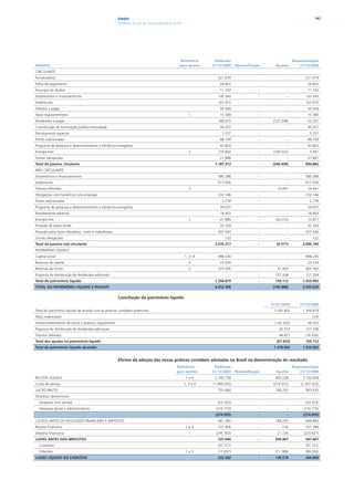 Ampla                                                                                                              147
                                                          Relatório Anual de Sustentabilidade 2010




                                                                                                  Referência     Publicado                                       Reapresentação
PASSIVO                                                                                          para ajustes   31/12/2009    Reclassificação     Ajustes            31/12/2009
CIRCULANTE
Fornecedores                                                                                                       221.679                  -            -              221.679
Folha de pagamento                                                                                                  26.822                  -            -               26.822
Encargos de dívidas                                                                                                 11.743                  -            -               11.743
Empréstimos e financiamentos                                                                                       135.545                  -            -              135.545
Debêntures                                                                                                         161.075                  -            -              161.075
Tributos a pagar                                                                                                    50.428                  -            -               50.428
Taxas regulamentares                                                                                    1           15.589                  -            -               15.589
Dividendos a pagar                                                                                                 180.475                  -    (127.208)               53.267
Contribuição de iluminação pública arrecadada                                                                       44.207                  -            -               44.207
Parcelamento especial                                                                                                5.537                  -            -                5.537
Partes relacionadas                                                                                                 88.709                  -            -               88.709
Programa de pesquisa e desenvolvimento e eficiência energética                                                      42.803                  -            -               42.803
Energia livre                                                                                           2          174.802                  -    (169.222)                5.581
Outras obrigações                                                                                                   27.898                  -            -               27.897
Total do passivo circulante                                                                                      1.187.312                  -   (296.430)               890.882
NÃO CIRCULANTE
Empréstimos e financiamentos                                                                                       580.388                  -            -              580.388
Debêntures                                                                                                         617.656                  -            -              617.656
Tributos diferidos                                                                                      3                 -                 -      16.441                16.441
Obrigações com benefícios pós-emprego                                                                              232.146                  -            -              232.146
Partes relacionadas                                                                                                  2.778                  -            -                2.778
Programa de pesquisa e desenvolvimento e eficiência energética                                                      34.037                  -            -               34.037
Parcelamento especial                                                                                               18.403                  -            -               18.403
Energia livre                                                                                           1           41.889                  -     (26.012)               15.877
Provisão de baixa renda                                                                                             35.359                  -            -               35.359
Provisão para riscos tributários, civeis e trabalhistas                                                            507.540                  -            -              507.540
Outras obrigações                                                                                                      122                  -            -                  122
Total do passivo não circulante                                                                                  2.070.317                  -      (9.571)            2.060.746
PATRIMÔNIO LÍQUIDO
Capital social                                                                                       1, 3, 4       998.230                  -            -              998.230
Reservas de capital                                                                                     5           23.254                  -            -               23.254
Reservas de lucros                                                                                      2          373.395                  -      31.905               405.300
Proposta de distribuição de dividendos adicionais                                                                         -                 -     127.208               127.208
Total do patrimônio líquido                                                                                      1.394.879                  -     159.113             1.553.992
TOTAL DO PATRIMÔNIO LÍQUIDO E PASSIVO                                                                            4.652.508                  -   (146.888)             4.505.620

                                                          Conciliação do patrimônio líquido
                                                                                                                                                01/01/2009           31/12/2009
Total do patrimônio líquido de acordo com as práticas contábeis anteriores                                                                       1.545.902            1.394.879
Ativo indenizável                                                                                                                                            -              (14)
Desreconhecimento de ativos e passivos regulatórios                                                                                               (142.432)              48.355
Proposta de distribuição de dividendos adicionais                                                                                                   26.553              127.208
Tributos diferidos                                                                                                                                  48.427              (16.436)
Total dos ajustes no patrimônio líquido                                                                                                           (67.452)              159.112
Total do patrimônio líquido ajustado                                                                                                             1.478.450            1.553.992


                                                          Efeitos da adoção das novas práticas contábeis adotadas no Brasil na demonstração do resultado
                                                                                               Referência        Publicado                                       Reapresentação
                                                                                               para ajustes     31/12/2009    Reclassificação     Ajustes            31/12/2009
RECEITA LÍQUIDA                                                                                       1e4        2.745.730                  -     405.228             3.150.958
Custo do serviço                                                                                     1, 3 e 4   (1.990.050)                 -    (216.972)           (2.207.022)
LUCRO BRUTO                                                                                                        755.680                  -     188.255               943.935
Despesas operacionais
  Despesas com vendas                                                                                              (63.325)                 -            -              (63.325)
  Despesas gerais e administrativas                                                                               (210.770)                 -            -             (210.770)
                                                                                                                 (274.095)                  -            -            (274.095)
LUCROS ANTES DO RESULTADO FINANCEIRO E IMPOSTOS                                                                    481.585                  -     188.255               669.840
Receita financeira                                                                                    1e3          101.408                  -         (14)              101.394
Despesa financeira                                                                                      1         (245.353)                 -      21.726              (223.627)
LUCRO ANTES DOS IMPOSTOS                                                                                           337.640                  -     209.967               547.607
  Correntes                                                                                                        (97.721)                 -            -              (97.721)
  Diferidos                                                                                           1e3          (17.637)                 -     (71.389)              (89.026)
LUCRO LÍQUIDO DO EXERCÍCIO                                                                                         222.282                  -     138.578               360.860
 