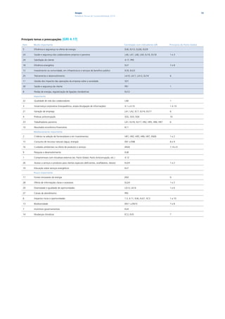 Ampla                                                                                                            13
                                                     Relatório Anual de Sustentabilidade 2010




Principais temas e preocupações         |GRI 4.17|
item     Muito importante                                                                          Correlação com indicadores Gri        Princípios do Pacto Global

 5       Eficiência e segurança na oferta de energia                                               EU6, EU12, EU28, EU29

 24      Saúde e segurança dos colaboradores próprios e parceiros                                  LA6, LA7, LA8, LA9, EU16, EU18        1e3

 29      Satisfação do cliente                                                                     4.17, PR5

 18      Eficiência energética                                                                     EU7                                   7e8

 12      Investimento na comunidade, em infraestrutura e serviços de benefício público             EC8, EU23

 25      Treinamento e desenvolvimento                                                             LA10, LA11, LA12, EU14                6

 11      Gestão dos impactos das operações da empresa sobre a sociedade                            SO1

 30      Saúde e segurança do cliente                                                              PR1                                   1

 8       Perdas de energia, regularização de ligações clandestinas                                 EU12

         importante

 22      Qualidade de vida dos colaboradores                                                       LA8                                   1

 3       Governança corporativa (transparência, ampla divulgação de informações)                   4.1 a 4.10                            1 A 10

 21      Geração de emprego                                                                        LA1, LA2, EC7, EU14, EU17             6

 4       Práticas anticorrupção                                                                    SO2, SO3, SO4                         10

 23      Trabalhadores parceiros                                                                   LA1, EU16, EU17, HR2, HR5, HR6, HR7   6

 10      Resultados econômico-financeiros                                                          EC1

         Medianamente importante

 2       Critérios na seleção de fornecedores e em investimentos                                   HR1, HR2, HR5, HR6, HR7, EN26         1e2

 15      Consumo de recursos naturais (água, energia)                                              EN1 a EN8                             8e9

 16      Cuidados ambientais na oferta de produtos e serviços                                      EN26                                  7, 8 e 9

 9       Pesquisa e desenvolvimento                                                                EU8

 1       Compromissos com iniciativas externas (ex. Pacto Global, Pacto Anticorrupção, etc.)       4.12

 26      Acesso a serviços e produtos para clientes especiais (deficientes, analfabetos, idosos)   EU24                                  1e2

 19      Educação sobre serviços energéticos                                                       EU7

         Pouco importante

 17      Fontes renováveis de energia                                                              EN3                                   9

 28      Oferta de informações claras e acessíveis                                                 EU24                                  1e2

 20      Diversidade e igualdade de oportunidades                                                  LA13, LA14                            1e6

 27      Canais de atendimento                                                                     PR5

 6       Impactos riscos e oportunidades                                                           1.2, 4.11, EU6, EU21, EC2             1 a 10

 13      Biodiversidade                                                                            EN11 a EN15                           7e8

 7       Incentivos governamentais                                                                 EU4

 14      Mudanças climáticas                                                                       EC2, EU5                              7
 