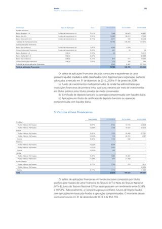 Ampla                                                                                    150
                                            Relatório Anual de Sustentabilidade 2010




Instituição                                          Tipo de Aplicação                   Taxa       31/12/2010   31/12/2009   01/01/2009
Fundos exclusivos
Banco Bradesco S.A.                               Fundo de Investimento (c)              9,91%           1.344       40.623       50.881
Banco Itaú S.A.                                   Fundo de Investimento (c)              9,93%          10.280       98.413       17.363
Banco Votorantim S.A.                             Fundo de Investimento (c)              9,77%           2.571         169        59.228
Subtotal de fundos exclusivos                                                                           14.196      139.205      127.472
Outras aplicações financeiras
Banco Itaú-Unibanco                               Fundo de Investimento (a)              3,85%           4.096        7.878
Outras instituições financeiras                   Fundo de Investimento (a)              9,93%            401           26           24
Banco Bradesco S.A.                                        CDB (b)                       9,59%             49             -       78.012
Banco Santander S.A.                                       CDB (b)                       9,64%                            -       30.088
Banco Itaú-Unibanco                                        CDB (b)                       9,72%            872          777        19.040
Outras instituições financeiras                            CDB (b)                       7,03%            175          306          366
Subtotal de outras aplicações financeiras                                                                5.593        8.987      127.530
Total de aplicações financeiras                                                                         19.789      148.193      255.002



                                                  Os saldos de aplicações financeiras alocadas como caixa e equivalentes de caixa
                                            possuem liquidez imediata e estão classificados como disponível para negociação, portanto,
                                            valorizados a mercado em 31 de dezembro de 2010, 2009 e 1º de janeiro de 2009:
                                                  (a) Fundo de investimentos multipatrocinados de renda fixa administrados por
                                            instituições financeiras de primeira linha, que busca retorno por meio de investimentos
                                            em títulos públicos e/ou títulos privados de modo conservador.
                                                  (b) Certificado de depósito bancário ou operação compromissada com liquidez diária;
                                                  (c) Aplicações em títulos de certificado de depósito bancário ou operação
                                            compromissada com liquidez diária.



                                            5. Outros ativos financeiros

                                                                                       Taxa média   31/12/2010   31/12/2009   01/01/2009
Córdoba
  Títulos Públicos Pós Fixados                                                           9,97%           3.732       13.735       24.628
  Títulos Públicos Pré Fixados                                                          10,49%           1.738       19.037       33.624
Firenze
  Títulos Públicos Pós Fixados                                                           9,92%           1.353       30.949       37.791
  Títulos Públicos Pré Fixados                                                          10,00%            774        90.253        4.187
 Outros                                                                                  9,92%           1.153         590             -
Mallorca
  Títulos Públicos Pós Fixados                                                          10,52%           4.034            -            -
  Títulos Públicos Pré Fixados                                                          12,07%           2.053            -            -
 Outros                                                                                 10,52%            143             -            -
Verona
  Títulos Públicos Pós Fixados                                                           9,34%           1.284       19.347            -
  Títulos Públicos Pré Fixados                                                          11,44%            477        21.458            -
Fundo Vicenza
  Títulos Públicos Pós Fixados                                                           9,77%           7.756         253         2.911
  Títulos Públicos Pré Fixados                                                                               -            -       26.056
 Outros                                                                                  9,77%           1.115            -       11.490
Total                                                                                                   25.614      195.623      140.687



                                                Os saldos de aplicações financeiras em fundos exclusivo compostos por títulos
                                            públicos pós- fixados de Letra Financeira do Tesouro (LFT) e Nota do Tesouro Nacional
                                            (NTN-B), Letra do Tesouro Nacional (LTF) os quais possuem um rendimento entre 9,34%
                                            e 10,52%. Adicionalmente, a Companhia possui contratos futuros de DI pós-fixados
                                            com aplicações em taxas pós-fixadas e operações compromissadas. O montante desses
                                            contratos futuros em 31 de dezembro de 2010 é de R$2.774.
 