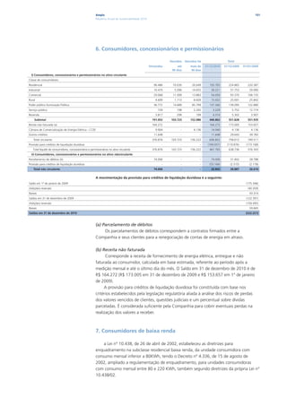 Ampla                                                                                                               151
                                                         Relatório Anual de Sustentabilidade 2010




                                                         6. Consumidores, concessionários e permissionários

                                                                                                                Vencidos   Vencidos há                   Total
                                                                                                    Vincendos        até      mais de    31/12/2010    31/12/2009    01/01/2009
                                                                                                                 90 dias      90 dias
  I) Consumidores, concessionários e permissionários no ativo circulante
Classe de consumidores:
Residencial                                                                                            96.486     70.630        26.649      193.765       224.865       220.387
Industrial                                                                                             19.470      5.096        14.655       39.221        57.753        59.990
Comercial                                                                                              29.068     11.099        13.883       54.050        93.370       106.155
Rural                                                                                                   4.699      1.713         8.609       15.022        25.691        25.842
Poder público Iluminação Pública                                                                       36.772     14.689        85.799      137.260       139.095       122.880
Serviço público                                                                                          739        198          2.292        3.229         5.752        12.774
Revenda                                                                                                 3.817       299           199         4.314         5.302         3.907
     Subtotal                                                                                         191.052    103.723      152.086       446.862       551.828       551.935
Renda não faturada (a)                                                                                164.272          -             -      164.272       173.005       153.657
Câmara de Comercialização de Energia Elétrica - CCEE                                                    9.904          -         4.136       14.040         4.136         4.136
Outros créditos                                                                                        11.648          -             -       11.648        29.643        39.783
    Total circulante                                                                                  376.876    103.723      156.222       636.822       758.612       749.511
Provisão para créditos de liquidação duvidosa                                                               -          -             -     (169.057)     (119.876)     (173.168)
   Total líquido de consumidores, concessionários e permissionários no ativo circulante               376.876    103.723      156.222       467.765       638.736       576.343
  ii) Consumidores, concessionários e permissionários no ativo nãocirculante
Parcelamento de débitos (b)                                                                            74.006          -             -       74.006        31.402        28.788
Provisão para créditos de liquidação duvidosa                                                               -          -             -      (53.164)       (2.515)       (2.178)
    Total não circulante                                                                               74.006          -             -       20.842        28.887        26.610

                                                         A movimentação da provisão para créditos de liquidação duvidosa é a seguinte:
Saldo em 1º de janeiro de 2009                                                                                                                                         (175.346)
(Adições) reversão                                                                                                                                                      (40.359)
Baixas                                                                                                                                                                   93.314
Saldos em 31 de dezembro de 2009                                                                                                                                       (122.391)
(Adições) reversão                                                                                                                                                     (159.495)
Baixas                                                                                                                                                                   59.665
Saldos em 31 de dezembro de 2010                                                                                                                                      (222.221)



                                                         (a) Parcelamento de débitos
                                                              Os parcelamentos de débitos correspondem a contratos firmados entre a
                                                         Companhia e seus clientes para a renegociação de contas de energia em atraso.

                                                         (b) Receita não faturada
                                                               Corresponde à receita de fornecimento de energia elétrica, entregue e não
                                                         faturada ao consumidor, calculada em base estimada, referente ao período após a
                                                         medição mensal e até o último dia do mês. O Saldo em 31 de dezembro de 2010 é de
                                                         R$ 164.272 (R$ 173.005 em 31 de dezembro de 2009 e R$ 153.657 em 1º de janeiro
                                                         de 2009).
                                                              A provisão para créditos de liquidação duvidosa foi constituída com base nos
                                                         critérios estabelecidos pela legislação regulatória aliada à análise dos riscos de perdas
                                                         dos valores vencidos de clientes, questões judiciais e um percentual sobre dívidas
                                                         parceladas. É considerada suficiente pela Companhia para cobrir eventuais perdas na
                                                         realização dos valores a receber.



                                                         7. Consumidores de baixa renda

                                                             a Lei nº 10.438, de 26 de abril de 2002, estabeleceu as diretrizes para
                                                         enquadramento na subclasse residencial baixa renda, da unidade consumidora com
                                                         consumo mensal inferior a 80KWh, tendo o Decreto nº 4.336, de 15 de agosto de
                                                         2002, ampliado a regulamentação de enquadramento, para unidades consumidoras
                                                         com consumo mensal entre 80 e 220 KWh, também segundo diretrizes da própria Lei n°
                                                         10.438/02.
 