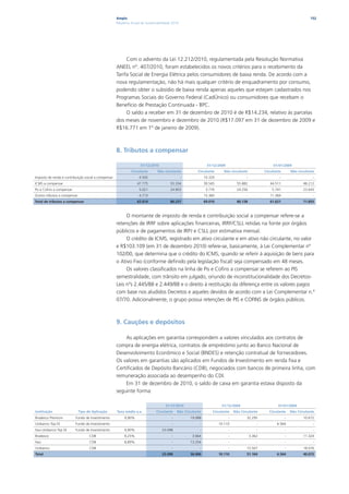 Ampla                                                                                                                    152
                                                     Relatório Anual de Sustentabilidade 2010




                                                          Com o advento da Lei 12.212/2010, regulamentada pela Resolução Normativa
                                                     ANEEL nº. 407/2010, foram estabelecidos os novos critérios para o recebimento da
                                                     Tarifa Social de Energia Elétrica pelos consumidores de baixa renda. De acordo com a
                                                     nova regulamentação, não há mais qualquer critério de enquadramento por consumo,
                                                     podendo obter o subsídio de baixa renda apenas aqueles que estejam cadastrados nos
                                                     Programas Sociais do Governo Federal (CadÚnico) ou consumidores que recebam o
                                                     Benefício de Prestação Continuada - BPC.
                                                          O saldo a receber em 31 de dezembro de 2010 é de R$14.234, relativo às parcelas
                                                     dos meses de novembro e dezembro de 2010 (R$17.097 em 31 de dezembro de 2009 e
                                                     R$16.771 em 1º de janeiro de 2009).



                                                     8. Tributos a compensar

                                                                    31/12/2010                                31/12/2009                               01/01/2009
                                                              Circulante       Não circulante           Circulante       Não circulante           Circulante       Não circulante
Imposto de renda e contribuição social a compensar                 4.505                        -            10.329                   -                    -                    -
ICMS a compensar                                                  47.775               55.334                39.545             55.882               44.511               48.212
Pis e Cofins a compensar                                           5.021               24.903                 3.776             24.256                5.741               23.643
Outros tributos a compensar                                        4.713                        -            15.360                   -              11.369                     -
Total de tributos a compensar                                     62.014               80.237                69.010             80.138               61.621               71.855



                                                          O montante de imposto de renda e contribuição social a compensar refere-se a
                                                     retenções de IRRF sobre aplicações financeiras, IRRF/CSLL retidas na fonte por órgãos
                                                     públicos e de pagamentos de IRPJ e CSLL por estimativa mensal.
                                                          O crédito de ICMS, registrado em ativo circulante e em ativo não circulante, no valor
                                                     e R$103.109 (em 31 de dezembro 2010) refere-se, basicamente, à Lei Complementar nº
                                                     102/00, que determina que o crédito do ICMS, quando se referir à aquisição de bens para
                                                     o Ativo Fixo (conforme definido pela legislação fiscal) seja compensado em 48 meses.
                                                          Os valores classificados na linha de Pis e Cofins a compensar se referem ao PIS
                                                     semestralidade, com trânsito em julgado, oriundo de inconstitucionalidade dos Decretos-
                                                     Leis nºs 2.445/88 e 2.449/88 e o direito à restituição da diferença entre os valores pagos
                                                     com base nos aludidos Decretos e aqueles devidos de acordo com a Lei Complementar n.º
                                                     07/70. Adicionalmente, o grupo possui retenções de PIS e COFINS de órgãos públicos.



                                                     9. Cauções e depósitos

                                                         As aplicações em garantia correspondem a valores vinculados aos contratos de
                                                     compra de energia elétrica, contratos de empréstimo junto ao Banco Nacional de
                                                     Desenvolvimento Econômico e Social (BNDES) e retenção contratual de fornecedores.
                                                     Os valores em garantias são aplicados em Fundos de Investimento em renda fixa e
                                                     Certificados de Depósito Bancário (CDB), negociados com bancos de primeira linha, com
                                                     remuneração associada ao desempenho do CDI.
                                                         Em 31 de dezembro de 2010, o saldo de caixa em garantia estava disposto da
                                                     seguinte forma:

                                                                                    31/12/2010                         31/12/2009                         01/01/2009
Instituição                   Tipo de Aplicação      Taxa média a.a.          Circulante    Não Circulante        Circulante   Não Circulante        Circulante    Não Circulante
Bradesco Premium           Fundo de Investimento          9,90%                         -           19.088                 -          32.295                   -          10.672
Unibanco Top DI            Fundo de Investimento                                        -                -            10.110                  -          6.564                  -
Itaú-Unibanco Top DI       Fundo de Investimento          9,90%                   23.098                 -                 -                  -                -                -
Bradesco                            CDB                   9,25%                         -            3.664                 -              3.362                -          11.324
Itaú                                CDB                   8,89%                         -           13.254                 -                  -                -                -
Unibanco                            CDB                                                 -                -                 -          15.507                   -          18.076
Total                                                                             23.098            36.006            10.110          51.164             6.564            40.072
 
