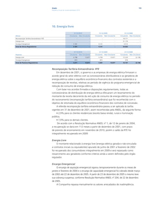 Ampla                                                                                                         153
                                             Relatório Anual de Sustentabilidade 2010




                                             10. Energia livre

                                                                            31/12/2010                    31/12/2009                    31/12/2008
Ativos                                                                Circulante    Não Circulante   Circulante   Não Circulante   Circulante   Não Circulante
Recomposição Tarifária Extraordinária- RTE                                      -                -            -                -      18.771                 -
Energia Livre                                                                   -                -            -                -      31.179                 -
Encargo Emergencial                                                        3.181                 -       4.141                 -       4.513                 -
Total de Ativos Regulatórios                                               3.181                 -       4.141                 -      54.463                 -


                                                                            31/12/2010                    31/12/2009                    31/12/2008
Passivos                                                              Circulante    Não Circulante   Circulante   Não Circulante   Circulante   Não Circulante
Energia Livre                                                              4.798           15.877        4.709           15.877       15.229           22.196
Encargo Emergencial                                                          873                 -         872                 -         918                 -
Total de Passivos Regulatórios                                             5.671           15.877        5.581           15.877       16.147           22.196



                                             Recomposição Tarifária Extraordinária- RTE
                                                  Em dezembro de 2001, o governo e as empresas de energia elétrica firmaram o
                                             acordo geral do setor elétrico com as concessionárias distribuidoras e as geradoras de
                                             energia elétrica sobre o equilíbrio econômico-financeiro dos contratos existentes e a
                                             recomposição de receitas, relativas ao período de vigência do programa emergencial de
                                             redução do consumo de energia elétrica.
                                                  Com base nos acordos firmados e disposições regulamentares, todas as
                                             concessionárias de distribuição de energia elétrica efetuaram um levantamento do
                                             montante da receita decorrente da red ução de consumo de energia elétrica no período
                                             do racionamento (recomposição tarifária extraordinária) que foi reconhecida com o
                                             objetivo de retomada do equilíbrio econômico-financeiro dos contratos de concessão.
                                                  A referida recomposição tarifária extraordinária passou a ser aplicada às tarifas
                                             vigentes em 31 de dezembro de 2001, assim reconhecidas pela ANEEL, da seguinte forma:
                                                  • 2,9% para os clientes residenciais (exceto baixa renda), rurais e iluminação
                                             pública;
                                                  • 7,9% para os demais clientes.
                                                   De acordo com a Resolução Normativa ANEEL nº 1, de 12 de janeiro de 2004,
                                             a recuperação se daria em 112 meses a partir de dezembro de 2001, com prazo
                                             de previsto de encerramento em novembro de 2010, porém o saldo da RTE foi
                                             integralmente recuperado em 2009:

                                             Energia Livre
                                                  O montante relacionado à energia livre (energia elétrica gerada e não-vinculada
                                             a contratos iniciais ou equivalentes) apurado de junho de 2001 a fevereiro de 2002
                                             foi recuperado dos consumidores integralmente em 2009 e será repassado como
                                             ressarcimento aos geradores conforme critérios ainda a serem definidos pelo órgão
                                             regulador.

                                             Encargo Emergencial
                                                  O encargo de aquisição emergencial vigorou temporariamente durante os meses de
                                             janeiro e fevereiro de 2004 e o encargo de capacidade emergencial foi cobrado desde março
                                             de 2002 até 22 de dezembro de 2005. A partir de 23 de dezembro de 2005 o mesmo teve
                                             sua cobrança suspensa, conforme Resolução Normativa ANEEL nº 204, de 22 de dezembro
                                             de 2005.
                                                  A Companhia repassa mensalmente os valores arrecadados de inadimplência.
 