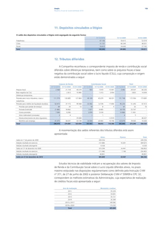 Ampla                                                                                                                        154
                                                   Relatório Anual de Sustentabilidade 2010




                                                   11. Depósitos vinculados a litígios

O saldo dos depósitos vinculados a litígios está segregado da seguinte forma:
                                                                                                            31/12/2010                  31/12/2009                      01/01/2009
Trabalhistas                                                                                                     67.100                      59.013                         53.018
Cíveis                                                                                                           51.737                      66.240                         48.051
Fiscais                                                                                                          24.613                      24.630                         27.742
Total                                                                                                          143.450                     149.883                         128.811




                                                   12. Tributos diferidos

                                                        A Companhia reconheceu o correspondente imposto de renda e contribuição social
                                                   diferidos sobre diferenças temporárias, bem como sobre os prejuízos fiscais e base
                                                   negativa da contribuição social sobre o lucro líquido (CSLL), cuja composição e origem
                                                   estão demonstrados a seguir:

                                                         Imposto de Renda                             Contribuição Social                                  Total
                                                31/12/2010   31/12/2009      01/01/2009       31/12/2010   31/12/2009     01/01/2009    31/12/2010       31/12/2009     01/01/2009
Prejuízo fiscal                                      2.568        21.718         44.279             924         7.819         15.941         3.492           29.537         60.220
Base negativa da CSLL                                    -         2.813         10.985                -        1.013          3.954             -            3.825         14.939
Diferenças temporárias                                   -              -              -               -            -              -
Provisão para riscos tributários, cíveis e         111.579       126.885        127.864           40.169       45.679         46.031       151.748          172.564        173.895
trabalhistas
Provisão para créditos de liquidação duvidosa       62.673        37.715         49.568           22.562       13.578         17.845        85.235           51.293         67.413
    Provisão para perdas de estoque                    49             24             12              18             8             4            67                  32           16
    Provisão Enertrade                              21.882        18.902               -           7.877        6.805              -        29.759           25.707               -
    Outras provisões                                 7.990         8.383               -           2.876        3.018              -        10.866           11.401               -
    Ativo indenizável (concessão)                        3              4              -              1             1              -            4                   5             -
    Desreconhecimento de ativo regulatório               -              -        35.608                -            -         12.819             -                  -       48.427
    Benefício pós emprego                           91.675        58.037         54.738           33.004       20.893         19.706       124.679           78.930         74.444
Total                                              298.419       274.481        323.054          107.431       98.813        116.300       405.849          373.294        439.354



                                                       A movimentação dos saldos referentes dos tributos diferidos está assim
                                                   apresentada:
                                                                                                                  Ativo                     Passivo                          Total
Saldo em 1º de janeiro de 2009                                                                                 439.354                               -                     439.354
Adições resultado do exercício                                                                                 (72.586)                      16.441                        (89.027)
Adições resultado abrangente                                                                                      6.526                              -                       6.526
Saldo em 31 de dezembro de 2009                                                                                373.294                       16.441                        356.853
Adições resultado do exercício                                                                                 (17.296)                       7.106                        (24.402)
Adições resultado abrangente                                                                                     49.851                              -                      49.851
Saldo em 31 de dezembro de 2010                                                                                405.849                       23.547                        382.302



                                                       Estudos técnicos de viabilidade indicam a recuperação dos valores de Imposto
                                                   de Renda e da Contribuição Social sobre o Lucro Líquido diferidos ativos, no prazo
                                                   máximo estipulado nas disposições regulamentares como definido pela Instrução CVM
                                                   nº 371, de 27 de junho de 2002 e posterior Deliberação CVM nº 599/09 e CPC 32,
                                                   correspondem às melhores estimativas da Administração, cuja expectativa de realização
                                                   de créditos fiscais está apresentada a seguir:

                                                              Ano de realização                                  Montante a realizar
                                                                     2011                                                      55.229
                                                                     2012                                                      54.691
                                                                     2013                                                      35.721
                                                                     2014                                                      35.394
                                                                  2015 a 2017                                                 109.582
                                                                  2018 a 2020                                                 115.232
                                                                     Total                                                    405.849
 
