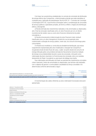 Ampla                                                                                    156
                                                    Relatório Anual de Sustentabilidade 2010




                                                         Com base nas características estabelecidas no contrato de concessão de distribuição
                                                    de energia elétrica das Companhias, a Administração entende que estão atendidas as
                                                    condições para a aplicação da Interpretação Técnica ICPC 01 – Contratos de Concessão
                                                    e Orientação OCPC 05, a qual fornece orientações sobre a contabilização de concessões
                                                    de serviços públicos a operadores privados, de forma a refletir o negócio de distribuição
                                                    elétrica, abrangendo:
                                                         a) Parcela estimada dos investimentos realizados e não amortizados ou depreciados
                                                    até o final da concessão classificada como um ativo financeiro por ser um direito
                                                    incondicional de receber caixa ou outro ativo financeiro diretamente do poder
                                                    concedente; e
                                                         b) Parcela remanescente à determinação do ativo financeiro (valor residual)
                                                    classificada como um ativo intangível em virtude de a sua recuperação estar
                                                    condicionada à utilização do serviço público, neste caso, do consumo de energia pelos
                                                    consumidores.
                                                         A infraestrutura recebida ou construída da atividade de distribuição, que estava
                                                    originalmente representada pelo ativo imobilizado e intangível da Companhia é
                                                    recuperada através de dois fluxos de caixa, a saber: (a) parte através do consumo de
                                                    energia efetuado pelos consumidores (emissão do faturamento mensal da medição
                                                    de energia consumida/vendida) durante o prazo da concessão; e (b) parte como
                                                    indenização dos bens reversíveis no final do prazo da concessão, esta a ser recebida
                                                    diretamente do Poder Concedente ou para quem ele delegar essa tarefa.
                                                         Essa indenização será efetuada com base nas parcelas dos investimentos vinculados
                                                    a bens reversíveis, ainda não amortizados ou depreciados, que tenham sido realizados
                                                    com o objetivo de garantir a continuidade e atualidade do serviço concedido e foi
                                                    determinada conforme demonstrado a seguir:

                                                                                                                               Ativo Indenizável
                                                                                               Imobilizado       Intangível         (Concessão)
Saldo originalmente publicado em 1 de Janeiro de 2009                                            2.412.995          34.866
Bifurcação do ativo imobilizado e intangível de acordo com o ICPC 10 e OCPC 05                 (2.376.142)       2.160.118              216.024
Saldos reapresentados de acordo com ICPC 10 e OCPC 05 em 1º de janeiro de 2009                     36.853        2.194.984              216.024



                                                        A movimentação dos saldos referentes ao ativo indenizável (Concessão) está assim
                                                    apresentada:

Saldo em 1º de janeiro de 2009                                                                                                          216.024
Transferências do Ativo Intangível                                                                                                       51.173
Receita financeira                                                                                                                        3.702
Mudança na estimativa do fluxo de caixa                                                                                                  (3.716)
Saldo em 31 de dezembro de 2009                                                                                                         267.182
Transferências do Ativo Intangível                                                                                                      123.101
Baixas                                                                                                                                   (1.164)
Receita financeira                                                                                                                        3.765
Mudança na estimativa do fluxo de caixa                                                                                                  24.033
Saldo em 31 de dezembro de 2010                                                                                                         416.918
 