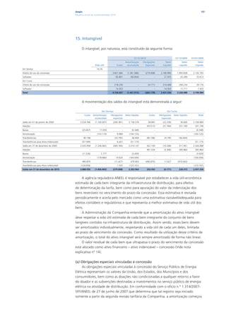 Ampla                                                                                                                     157
                                        Relatório Anual de Sustentabilidade 2010




                                        15. Intangível

                                              O intangível, por natureza, está constituído da seguinte forma:

                                                                                                    31/12/2010                             31/12/2009     01/01/2009
                                                                                            Amortização     Obrigações           Valor           Valor         Valor
                                                           Vida útil               Custo     acumulada        Especiais        Líquido         Líquido       Líquido
Em Serviço                                                   19,76
Direito de uso da concessão                                                 3.821.084         (1.361.086)     (279.008)      2.180.990       1.993.838     2.132.765
Software                                                                           82.801        (60.826)               -       21.975          20.299        25.613
Em Curso
Direito de uso da concessão                                                    218.239                  -         (4.171)      214.068         294.234        29.176
Software                                                                           14.303               -               -       14.303          17.717         7.429
Total                                                                       4.136.427        (1.421.912)      (283.179)      2.431.336       2.326.088     2.194.984



                                              A movimentação dos saldos do intangível está demonstrada a seguir:

                                                                  Em Serviço                                                       Em Curso
                                                Custo     Amortização      Obrigações       Valor liquido          Custo    Obrigações    Valor liquido         Total
                                                           acumulada         especiais                                        especiais
Saldo em 01 de janeiro de 2009              3.524.766      (1.100.007)       (266.381)         2.158.378          58.845       (22.239)         36.606     2.194.984
Adições                                               -                -                -               -        353.513       (21.764)        331.749       331.749
Baixas                                        (23.407)          17.059                  -         (6.348)               -             -               -       (6.348)
Amortização                                           -      (153.114)              9.989      (143.125)                -             -               -     (143.125)
Transferências                                  90.198                 -       (33.795)           56.404         (90.198)       33.795         (56.404)             -
Transferências para Ativo Indenizável         (57.599)                 -            6.427        (51.173)               -             -               -      (51.173)
Saldo em 31 de dezembro de 2009             3.533.958      (1.236.062)       (283.760)         2.014.137         322.159       (10.208)        311.951     2.326.088
Adições                                               -                -                -               -        401.254        (5.390)        395.864       395.864
Baixas                                        (11.236)           7.777                  -         (3.459)               -             -               -       (3.459)
Amortização                                           -      (178.680)             14.624      (164.056)                -             -               -     (164.056)
Transferências                                490.870                  -       (11.427)          479.443      (490.870)         11.427        (479.443)             -
Transferências para Ativo Indenizável        (124.656)                 -            1.555      (123.101)                -             -               -     (123.101)
Saldo em 31 de dezembro de 2010             3.888.936      (1.406.965)       (279.008)         2.202.964         232.543        (4.171)        228.372     2.431.336


                                             A agência reguladora ANEEL é responsável por estabelecer a vida útil-econômica
                                        estimada de cada bem integrante da infraestrutura de distribuição, para efeitos
                                        de determinação da tarifa, bem como para apuração do valor da indenização dos
                                        bens reversíveis no vencimento do prazo da concessão. Essa estimativa é revisada
                                        periodicamente e aceita pelo mercado como uma estimativa razoável/adequada para
                                        efeitos contábeis e regulatórios e que representa a melhor estimativa de vida útil dos
                                        bens.
                                             A Administração da Companhia entende que a amortização do ativo intangível
                                        deve respeitar a vida útil estimada de cada bem integrante do conjunto de bens
                                        tangíveis contidos na infraestrutura de distribuição. Assim sendo, esses bens devem
                                        ser amortizados individualmente, respeitando a vida útil de cada um deles, limitada
                                        ao prazo de vencimento da concessão. Como resultado da utilização desse critério de
                                        amortização, o total do ativo intangível será sempre amortizado de forma não linear.
                                             O valor residual de cada bem que ultrapassa o prazo do vencimento da concessão
                                        está alocado como ativo financeiro – ativo indenizável – concessão (Vide nota
                                        explicativa nº 14).

                                        (a) Obrigações especiais vinculadas à concessão
                                             As obrigações especiais vinculadas à concessão do Serviço Público de Energia
                                        Elétrica representam os valores da União, dos Estados, dos Municípios e dos
                                        consumidores, bem como as doações não condicionadas a qualquer retorno a favor
                                        do doador e as subvenções destinadas a investimentos no serviço público de energia
                                        elétrica na atividade de distribuição. Em conformidade com o ofício n º 1.314/2007-
                                        SFF/ANEEL de 27 de junho de 2007 que determina que tal registro seja iniciado
                                        somente a partir da segunda revisão tarifária da Companhia, a amortização começou
 