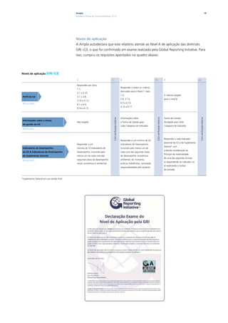 Ampla                                                                                                                                                                                      14
                                           Relatório Anual de Sustentabilidade 2010




                                           Níveis de aplicação
                                           A Ampla autodeclara que este relatório atende ao Nível A de aplicação das diretrizes
                                           GRI -G3, o que foi confirmado em exame realizado pela Global Reporting Initiative. Para
                                           isso, cumpriu os requisitos apontados no quadro abaixo:




Níveis de aplicação |GRI       G3|
                                            C                                 C+                          B                                   B+                         A                                 A+

                                            Responder aos itens:
                                                                                                          Responder a todos os critérios
                                            1.1;
                                                                                                          elencados para o Nível C mais:
                                            2.1 a 2.10;
                                                                                                          1.2;                                                           O mesmo exigido
 Perfil da G3                               3.1 a 3.8;
                                                                                                          3.9, 3.13;                                                     para o nível B
                                            3.10 a 3.12;
 RESULTADO                                                                                                4.5 a 4.13;
                                            4.1 a 4.4;
                                                                                                          4.16 a 4.17
                                            4.14 a 4.15



                                                                                                          Informações sobre                                              Forma de Gestão
                                                                                Com verificação externa




                                                                                                                                               Com verificação externa




                                                                                                                                                                                                            Com verificação externa
 Informações sobre a forma
                                            Não exigido                                                   a Forma de Gestão para                                         divulgada para cada
 de gestão da G3
                                                                                                          cada Categoria de Indicador                                    Categoria de Indicador
 RESULTADO



                                                                                                                                                                         Responder a cada Indicador
                                                                                                          Responder a um mínimo de 20
                                                                                                                                                                         essencial da G3 e do Suplemento
                                            Responder a um                                                Indicadores de Desempenho,
                                                                                                                                                                         Setorial* com
 Indicadores de Desempenho                  mínimo de 10 Indicadores de                                   incluindo pelo menos um de
                                                                                                                                                                         a devida consideração ao
 da G3 & Indicadores de Desempenho          Desempenho, incluindo pelo                                    cada uma das seguintes áreas
                                                                                                                                                                         Princípio da materialidade
 do Suplemento Setorial                     menos um de cada uma das                                      de desempenho: econômico,
                                                                                                                                                                         de uma das seguintes formas:
 RESULTADO                                  seguintes áreas de desempenho:                                ambiental, dir. humanos,
                                                                                                                                                                         a) respondendo ao indicador ou
                                            social, econômico e ambiental.                                práticas trabalhistas, sociedade,
                                                                                                                                                                         b) explicando o motivo
                                                                                                          responsabilidade pelo produto.
                                                                                                                                                                         da omissão.



*Suplemento Setorial em sua versão final
 