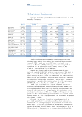 Ampla                                                                                                                         159
                                                    Relatório Anual de Sustentabilidade 2010




                                                    17. Empréstimos e financiamentos

                                                         As principais informações a respeito dos empréstimos e financiamentos em moeda
                                                    estrangeira e nacional são:

                                    Taxa média              Encargos de dívida                                                      Principal
                                      anual de                   Circulante                                 Circulante                                    Não circulante
                                     Encargos      31/12/2010    31/12/2009       01/01/2009   31/12/2010   31/12/2009       01/01/2009   31/12/2010       31/12/2009      01/01/2009
BNDES (Finame)                      TJLP + 5,50%             -             4             15             -          622            2.518               -               -          622
BNDES (Finame)                      TJLP + 6,00%             -             5             15             -        1.349            1.608               -               -         1.346
BNDES (Finame) (a)                     4,50%               17                 -            -        2.215                -            -           6.313               -             -
BNDES (Finem) (b)                   TJLP + 5,20%          124           348             618        24.485       48.970           48.911               -         24.485         73.367
BNDES (Capex) (c)                   TJLP + 5,20%          460           719             849        64.896       64.896           51.265          32.448         97.344        128.161
Eletrobrás (d)                         6,00%                3                 -            -        1.795        1.708            1.798          14.738         16.559          7.790
Bradesco S.A.                       CDI + 1,00%              -                -        2.991            -                -       42.852               -               -             -
Bradesco S.A.                       CDI + 1,40%              -                -        1.625            -                -       23.333               -               -             -
Bradesco S.A. (e)                   CDI + 1,15%            66              5           1.832        5.340        2.670                -           5.340         10.680         13.350
Bradesco S.A. (f)                   CDI + 1,05%         5.174          5.632           6.035       40.000                -            -          60.000        100.000        100.000
Banco Alfa S.A. (g)                 CDI + 0,95%         3.233          3.124           4.712       10.000       10.000                -          50.000         60.000         70.000
Banco Pactual S.A.                  IGPM+11,30%              -                -        2.039            -                -       36.451               -               -             -
União dos Bancos Brasileiros S.A.   CDI + 1,10%              -                -         318             -                -       32.164               -               -             -
União dos Bancos Brasileiros S.A.   CDI + 1,25%              -                -          26             -                -       46.667               -               -             -
União dos Bancos Brasileiros
S.A. (h)                            CDI + 1,15%           172           160             204         5.320        2.660                -           5.320         10.640         13.300
HSBC Bank Brasil S.A (i)            CDI + 0,95%           264           187             309        15.000                -            -          15.000         30.000         30.000
HSBC Bank Brasil S.A (j)            CDI + 0,85%         1.047           740            1.228       60.000                -            -          60.000        120.000        120.000
Banco do Brasil S.A (k)             CDI + 0,97%         1.016           809            1.202            -                -            -         100.000        100.000        100.000
Banco Itaú S.A (l)                  CDI + 1,13%            18             10             15         6.674        2.670                -           6.675         10.680         13.350
Total                                                  11.594        11.743           24.033      235.725      135.545          287.567         355.834        580.388        671.286



                                                         a. BNDES Finame: Financiamento para aquisição de equipamentos nacionais,
                                                    contratado a partir de 20 de agosto de 2009, junto ao banco Safra, com repasse de
                                                    recursos do BNDES e taxa de juros fixas de 4,50% a.a.. A amortização mensal
                                                    iniciou-se dia 15 de abril de 2010 e o último pagamento está previsto para 15 de
                                                    dezembro de 2014. As operações têm garantia de fiança bancária (R$ 268).
                                                    O saldo em 31 de Dezembro de 2010 era de R$ 8.545.
                                                         b. BNDES Finem - Rede Ampla: Financiamento para ampliação da rede de
                                                    distribuição no período de 2005/2007 da Companhia, contratado em 18 de agosto de
                                                    2005, no montante de R$ 165.000, junto ao sindicato liderado pelo Unibanco, com
                                                    repasse de recursos do BNDES e taxa de juros de 6,00% a.a., mais TJLP. A Companhia
                                                    captou 100% do valor do contrato. A amortização mensal iniciou-se dia 15 de janeiro
                                                    de 2008 e o último pagamento está previsto para 15 de junho de 2011. As garantias
                                                    constituídas para a operação incluem recebíveis tarifários (R$ 3.750) e conta-reserva
                                                    (R$ 12.852). O saldo em 31 de Dezembro de 2010 era de R$ 24.609.
                                                         c. BNDES Capex: Financiamento para o plano de investimento 2006/2008 da
                                                    Companhia, contratado em 03 de novembro de 2006, no montante de R$ 301.425,
                                                    junto ao sindicato liderado pelo Unibanco, com repasse de recursos do BNDES e taxa
                                                    de juros de 5,20% a.a., mais TJLP. A Companhia sacou 73% do valor do contrato. A
                                                    amortização mensal iniciou-se dia 15 de janeiro de 2009 e o último pagamento está
                                                    previsto para 15 de junho de 2012. As garantias constituídas para a operação incluem
                                                    recebíveis tarifários (R$ 7.549) e conta-reserva (R$ 15.973). O saldo em 31 de Dezembro
                                                    de 2010 era de R$ 97.804.
                                                         d. Eletrobrás – Luz para todos - Empréstimos contratados a partir de 01 de
                                                    junho de 2004 para cobertura financeira dos custos diretos das obras do programa
                                                    de eletrificação rural, que integra o programa de universalização do acesso e uso de
                                                    energia elétrica – Luz para todos, do Ministério das Minas e Energia, com recursos no
                                                    montante de R$ 58.446, originários de R$ 11.945 da CDE (subvenção) e R$ 46.502 da
                                                    RGR (empréstimo). A 1ª liberação ocorreu em 16 de setembro de 2004, e até 30 de
 