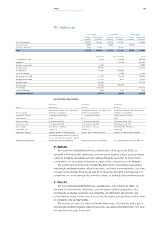 Ampla                                                                                                                                    162
                                 Relatório Anual de Sustentabilidade 2010




                                 18. Debêntures

                                                                                   31/12/2010                         31/12/2009                         01/01/2009
                                                                               Passivo     Passivo não              Passivo    Passivo não             Passivo   Passivo não
                                                                            circulante       circulante          circulante      circulante         circulante     circulante
Principal atualizado                                                          185.000           443.203            133.518         620.000                   -       505.846
Juros incorridos                                                                18.437                   -          27.557                  -          34.508               -
(-) Custo a amortizar                                                              (658)         (1.183)                  -           (2.344)                -              -
Total                                                                         202.779           442.020            161.075         617.656             34.508        505.846


                                                                                              Circulante                      Não circulante                            Total
1º de janeiro de 2009                                                                              34.508                             505.846                        540.354
Ingressos                                                                                                    -                        250.000                        250.000
Encargos provisionados                                                                             52.694                                       -                     52.694
Encargos pagos                                                                                   (61.973)                                       -                    (61.973)
Transferencias                                                                                   135.846                           (135.846)                                -
Custo da transação                                                                                           -                         (2.344)                        (2.344)
Em dezembro de 2009                                                                              161.075                              617.656                        778.731
Encargos provisionados                                                                             67.817                                8.203                        76.020
Encargos pagos                                                                                   (74.528)                                       -                    (74.528)
Transferencias                                                                                   185.000                           (185.000)                                -
Amortização                                                                                     (135.927)                                       -                  (135.927)
Custo da transação                                                                                     (658)                             1.161                           503
Em dezembro de 2010                                                                              202.779                              442.020                        644.799


                                 Características das emissões:

                         4ª emissão                                     5ª emissão                                            5ª emissão
Série                    série única                                    1ª série                                              2ª série
                         Nominativas escriturais / sem Garantia nem     Nominativas escriturais / sem Garantia nem            Nominativas escriturais / sem Garantia nem
Forma e espécie          preferência (quirografária)                    preferência (quirografária).                          preferência (quirografária).
Quantidade de títulos    37.000 debêntures simples                      11.533 debêntures simples                             13.467 debêntures simples
Valor nominal            R$ 10                                          R$ 10                                                 R$ 10
Data de emissão          01 de agosto de 2006                           15 de dezembro de 2009                                15 de dezembro de 2009
Vencimento final         01 de agosto de 2012                           15 de dezembro de 2012                                15 de dezembro de 2015
Remuneração              Taxa média DI + 0,85% a.a.                     Taxa média DI + 1,1% a.a.                             Taxa média IPCA + 8,30% a.a.
Taxa Efetiva 2010        10,68% a.a.                                    10,96% a.a.                                           14,70% a.a.
Pagamento dos juros      Semestral, a partir da data da emissão         Anual, a partir da data da emissão                    Semestral, a partir da data da emissão
                         Em 2 parcelas iguais, sendo a 1ª ao final do
                         5º ano a partir da data da emissão e a 2ª na
Amortização programada   data do vencimento das debêntures              Parcela única na data do vencimento                   Em 3 parcelas anuais (Dez/2013 , 14 e 15)



                                 4ª EMISSÃO
                                     Em Assembléia Geral Extraordinária, realizada em 28 de agosto de 2006, foi
                                 aprovada a 4ª emissão das debêntures, que tem como objetivo alongar prazos e reduzir
                                 custos de dívida da Sociedade, por meio da liquidação de operações de empréstimos
                                 contratados com instituições financeiras a prazos mais curtos e custos mais elevados.
                                     De acordo com a escritura de emissão das debêntures, a Sociedade está sujeita à
                                 manutenção de determinados índices financeiros, calculados trimestralmente, com base
                                 em suas Demonstrações Financeiras. Até 31 de dezembro de 2010, a Companhia vem
                                 cumprindo com a manutenção dos referidos índices, na avaliação de sua Administração.

                                 5ª EMISSÃO
                                     Em Assembléia Geral Extraordinária, realizada em 21 de outubro de 2009, foi
                                 aprovada a 5ª emissão das debêntures, que tem como objetivo o pagamento e/ou
                                 amortização de dívidas vincendas da Companhia. As debêntures são simples, não
                                 conversíveis em ações, nominativas e escriturais, da espécie quirografária, em duas séries
                                 no montante total de R$250.000.
                                     De acordo com a escritura de emissão das debêntures, a Companhia está sujeita à
                                 manutenção de determinados índices financeiros, calculados trimestralmente, com base
                                 em suas demonstrações financeiras.
 