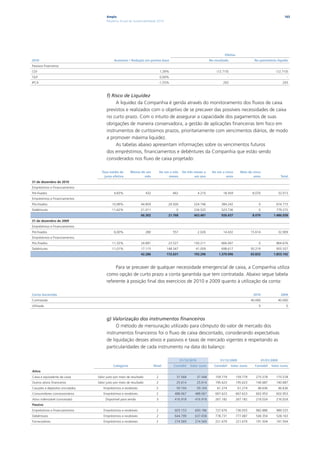 Ampla                                                                                                                                  165
                                       Relatório Anual de Sustentabilidade 2010




                                                                                                                              Efeitos
2010                                        Aumento / Redução em pontos base                                         No resultado                      No patrimônio líquido
Passivos financeiros
CDI                                                                             1,39%                                    (12.710)                                      (12.710)
TJLP                                                                            0,00%                                              -                                            -
IPCA                                                                            -1,55%                                       293                                             293



                                       f) Risco de Liquidez
                                            A liquidez da Companhia é gerida através do monitoramento dos fluxos de caixa
                                       previstos e realizados com o objetivo de se precaver das possíveis necessidades de caixa
                                       no curto prazo. Com o intuito de assegurar a capacidade dos pagamentos de suas
                                       obrigações de maneira conservadora, a gestão de aplicações financeiras tem foco em
                                       instrumentos de curtíssimos prazos, prioritariamente com vencimentos diários, de modo
                                       a promover máxima liquidez.
                                            As tabelas abaixo apresentam informações sobre os vencimentos futuros
                                       dos empréstimos, financiamentos e debêntures da Companhia que estão sendo
                                       considerados nos fluxo de caixa projetado:

                                   Taxa média de        Menos de um             De um a três    De três meses a       De um a cinco          Mais de cinco
                                     juros efetiva              mês                  meses              um ano                anos                   anos                   Total
31 de dezembro de 2010
Empréstimos e Financiamentos
Pré-fixados                                 4,83%                    432                 842                4.210            18.459                   8.070                32.013
Empréstimos e Financiamentos
Pós-fixados                                10,99%               44.859               20.926            224.746              384.242                      0             674.773
Debêntures                                 11,62%               21.011                     0           234.525              523.736                      0             779.272
                                                                66.302               21.768            463.481              926.437                   8.070          1.486.058
31 de dezembro de 2009
Empréstimos e Financiamentos
Pré-fixados                                 6,00%                    280                 557                2.026            14.432                  15.614                32.909
Empréstimos e Financiamentos
Pós-fixados                                11,32%               24.891               23.527            150.211              666.047                      0             864.676
Debêntures                                 11,01%               17.115              148.547             41.059              698.617                  50.219            955.557
                                                                42.286              172.631            193.296            1.379.096                  65.833          1.853.142



                                            Para se precaver de qualquer necessidade emergencial de caixa, a Companhia utiliza
                                       como opção de curto prazo a conta garantida que tem contratada. Abaixo segue tabela
                                       referente à posição final dos exercícios de 2010 e 2009 quanto à utilização da conta:

Conta Garantida                                                                                                                                       2010                  2009
Contratada                                                                                                                                           40.000                40.000
Utilizada                                                                                                                                                0                     0



                                       g) Valorização dos instrumentos financeiros
                                            O método de mensuração utilizado para cômputo do valor de mercado dos
                                       instrumentos financeiros foi o fluxo de caixa descontado, considerando expectativas
                                       de liquidação desses ativos e passivos e taxas de mercado vigentes e respeitando as
                                       particularidades de cada instrumento na data do balanço:

                                                                                               31/12/2010                  31/12/2009                         01/01/2009
                                            Categoria                      Nível         Contábil    Valor Justo        Contábil       Valor Justo     Contábil     Valor Justo
Ativo
Caixa e equivalente de caixa     Valor justo por meio de resultado          2              37.568           37.568      159.779           159.779       275.578        175.578
Outros ativos financeiros        Valor justo por meio de resultado          2              25.614           25.614      195.623           195.623       140.687        140.687
Cauções e depósitos vinculados       Empréstimos e recebíveis               2              59.104           59.104       61.274            61.274        46.636            46.636
Consumidores concessionários         Empréstimos e recebíveis               2             488.067       488.067         667.623           667.623       602.953        602.953
Ativo indenizável (concessão)         Disponível para venda                 3             416.918       416.918         267.182           267.182       216.024        216.024
Passivo
Empréstimos e financiamentos         Empréstimos e recebíveis               2             603.153       600.186         727.676           736.055       982.886        989.525
Debêntures                           Empréstimos e recebíveis               2             644.799       637.658         778.731           777.087       540.354        528.163
Fornecedores                         Empréstimos e recebíveis               2             274.569       274.569         221.679           221.679       191.504        191.504
 