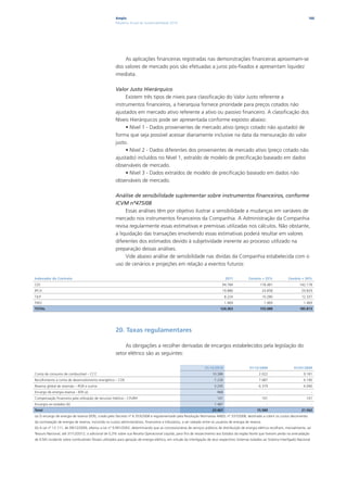 Ampla                                                                                                                             166
                                                       Relatório Anual de Sustentabilidade 2010




                                                           As aplicações financeiras registradas nas demonstrações financeiras aproximam-se
                                                       dos valores de mercado pois são efetuadas a juros pós-fixados e apresentam liquidez
                                                       imediata.

                                                       Valor Justo Hierárquico
                                                            Existem três tipos de níveis para classificação do Valor Justo referente a
                                                       instrumentos financeiros, a hierarquia fornece prioridade para preços cotados não
                                                       ajustados em mercado ativo referente a ativo ou passivo financeiro. A classificação dos
                                                       Níveis Hierárquicos pode ser apresentada conforme exposto abaixo:
                                                            • Nível 1 - Dados provenientes de mercado ativo (preço cotado não ajustado) de
                                                       forma que seja possível acessar diariamente inclusive na data da mensuração do valor
                                                       justo.
                                                            • Nível 2 - Dados diferentes dos provenientes de mercado ativo (preço cotado não
                                                       ajustado) incluídos no Nível 1, extraído de modelo de precificação baseado em dados
                                                       observáveis de mercado.
                                                            • Nível 3 - Dados extraídos de modelo de precificação baseado em dados não
                                                       observáveis de mercado.

                                                       Análise de sensibilidade suplementar sobre instrumentos financeiros, conforme
                                                       ICVM nº475/08
                                                            Essas análises têm por objetivo ilustrar a sensibilidade a mudanças em variáveis de
                                                       mercado nos instrumentos financeiros da Companhia. A Administração da Companhia
                                                       revisa regularmente essas estimativas e premissas utilizadas nos cálculos. Não obstante,
                                                       a liquidação das transações envolvendo essas estimativas poderá resultar em valores
                                                       diferentes dos estimados devido à subjetividade inerente ao processo utilizado na
                                                       preparação dessas análises.
                                                            Vide abaixo análise de sensibilidade nas dívidas da Companhia estabelecida com o
                                                       uso de cenários e projeções em relação a eventos futuros:

Indexador do Contrato                                                                                                              2011            Cenário + 25%           Cenário + 50%
CDI                                                                                                                              94.784                    118.481                 142.178
IPCA                                                                                                                             19.886                        24.858               29.829
TJLP                                                                                                                               8.224                       10.280               12.337
FIXO                                                                                                                               1.469                        1.469                 1.469
TOTAL                                                                                                                          124.363                     155.088                 185.813




                                                       20. Taxas regulamentares

                                                           As obrigações a recolher derivadas de encargos estabelecidos pela legislação do
                                                       setor elétrico são as seguintes:

                                                                                                                     31/12/2010                    31/12/2009                  01/01/2009
Conta de consumo de combustível – CCC                                                                                     10.386                          2.022                       9.181
Recolhimento à conta de desenvolvimento energético – CDE                                                                   7.230                          7.087                       6.190
Reserva global de reversão – RGR e outros                                                                                  3.295                          6.379                       6.090
Encargo de energia reserva - EER (a)                                                                                         968                                 -                            -
Compensação financeira pela utilização de recursos hidrícos - CFURH                                                          101                               101                     101
Encargos ex-isolados (b)                                                                                                   1.487                                 -                            -
Total                                                                                                                     23.467                        15.589                      21.562
(a) O encargo de energia de reserva (EER), criado pelo Decreto nº 6.353/2008 e regulamentado pela Resolução Normativa ANEEL nº 337/2008, destinado a cobrir os custos decorrentes
da contratação de energia de reserva, incluindo os custos administrativos, financeiros e tributários, a ser rateado entre os usuários de energia de reserva.
(b) A Lei nº 12.111, de 09/12/2009, alterou a Lei nº 9.991/2002, determinando que as concessionárias de serviços públicos de distribuição de energia elétrica recolham, mensalmente, ao
Tesouro Nacional, até 31/12/2012, o adicional de 0,3% sobre sua Receita Operacional Líquida, para fins de ressarcimento aos Estados da região Norte que tiveram perda na arrecadação
de ICMS incidente sobre combustíveis fósseis utilizados para geração de energia elétrica, em virtude da interligação de seus respectivos Sistemas Isolados ao Sistema Interligado Nacional.
 