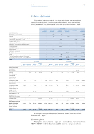 Ampla                                                                                                                                  167
                                                          Relatório Anual de Sustentabilidade 2010




                                                          21. Partes relacionadas

                                                              A Companhia mantém operações com partes relacionadas que pertencem ao
                                                          mesmo grupo econômico, cujos montantes, montantes dos saldos, natureza das
                                                          transações e efeitos nas Demonstrações Financeiras estão demonstrados a seguir:

                                                                                                                                31/12/2010
                                                                                          Ativo          Ativo não           Passivo        Passivo não            Intangível                Receita
                                                                                     Circulante          circulante       circulante          circulante                                   (Despesa)
ENERSIS AGENCIA (a)
Empréstimos e financiamentos                                                                  -                   233             45                     -                     -               (369)
Diversos                                                                                      -                    58               -             2.409                        -                 (4)
CAM - Companhia Americana de Multiserviços (b)
Adiantamento e fornecedores a pagar                                                           -                     -            589                     -                 5.699             (6.062)
SYNAPSIS BRASIL S.A. (c )
Adiantamento e fornecedores a pagar                                                          9                      -          2.560                     -                 5.806            (12.477)
ENERTRADE Comercializadora de Energia S.A. (d)
Compra de energia                                                                             -                     -         90.806                     -                     -            (38.737)
ENDESA BRASIL S.A. (e)
Conta corrente                                                                                -                   424               -                    -                     -                   -
FUNDAÇÃO BRASILETROS
Fundo de Pensão                                                                               -                     -               -           365.312                        -            (17.557)
Outras                                                                                       1                      -             18                     -                     -                   -
Total de transações com partes relacionadas                                                  9                    715         94.018            367.721                   11.505            (75.206)
(-) Plano de previdência privada - Fundação Brasiletros                                       -                     -               -           365.312                        -                   -
Total                                                                                        9                    715         94.018              2.409                   11.505            (75.206)

                                                                31/12/2009                                                                       01/01/2009
                                                                            Passivo                                                                             Passivo
                                  Ativo    Ativo não          Passivo           não                     Receita      Ativo    Ativo não        Passivo              não      Receita
                             Circulante    circulante      circulante    circulante Intangível        (Despesa) Circulante    circulante    circulante       circulante    (Despesa) Intangível
ENERSIS AGENCIA (a)
Empréstimos e
financiamentos                         -             -               -           -                -           -           -             -            -                -       57.201               -
Diversos                               -          297              52        2.778                -        945            -         320            70            3.729             (920)           -
CAM - Companhia
Americana de
Multiserviços (b)
Adiantamento e
fornecedores a pagar                433              -          1.427            -        5.236         (7.611)         433             -       2.473                 -       (3.000)        24.425
SYNAPSIS BRASIL S.A. (c )
Adiantamento e
fornecedores a pagar              1.164              -          5.032            -        7.246        (12.557)          9              -       4.121                7       (16.309)          5.999
ENERTRADE
Comercializadora de
Energia S.A. (d)
Compra de energia                      -             -        82.179             -                -    (85.688)           -             -       2.597                 -      (35.182)              -
ENDESA BRASIL S.A. (e)
Conta corrente                         -          427                -           -                -           -           -         427              -                -                -           -
FUNDAÇÃO BRASILETROS
Fundo de Pensão                        -             -               -    232.146                 -    (27.328)           -             -            -         218.952       (64.031)              -
Outras                                 1             -             19            -                -          6           1              -          25                 -               1            -
Total de transações com
partes relacionadas               1.598           724         88.709      234.924        12.482       (132.233)         443         747         9.286          222.688       (62.240)        30.424
(-) Plano de previdência
privada - Fundação
Brasiletros                            -             -               -    232.146                 -           -           -             -            -         218.952                 -           -
Total                             1.598           724         88.709         2.778       12.482       (132.233)         443         747         9.286            3.736       (62.240)        30.424



                                                              As principais condições relacionadas às transações entre as partes relacionadas
                                                          estão descritas a seguir:

                                                          (a) Enersis Agência
                                                               A Companhia possui um contas a pagar com a empresa Enersis Agência no valor de
                                                          R$2.454 (R$2.830 em 31 de dezembro de 2009), referente a compra de software.
 