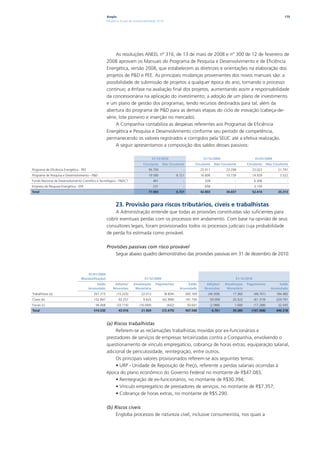 Ampla                                                                                                                            170
                                                       Relatório Anual de Sustentabilidade 2010




                                                            As resoluções ANEEL nº 316, de 13 de maio de 2008 e n° 300 de 12 de fevereiro de
                                                       2008 aprovam os Manuais do Programa de Pesquisa e Desenvolvimento e de Eficiência
                                                       Energética, versão 2008, que estabelecem as diretrizes e orientações na elaboração dos
                                                       projetos de P&D e PEE. As principais mudanças provenientes dos novos manuais são: a
                                                       possibilidade de submissão de projetos a qualquer época do ano, tornando o processo
                                                       contínuo; a ênfase na avaliação final dos projetos, aumentando assim a responsabilidade
                                                       da concessionária na aplicação do investimento; a adoção de um plano de investimento
                                                       e um plano de gestão dos programas, tendo recursos destinados para tal; além da
                                                       abertura do programa de P&D para as demais etapas do ciclo de inovação (cabeça-de-
                                                       série, lote pioneiro e inserção no mercado).
                                                            A Companhia contabiliza as despesas referentes aos Programas de Eficiência
                                                       Energética e Pesquisa e Desenvolvimento conforme seu período de competência,
                                                       permanecendo os valores registrados e corrigidos pela SELIC até a efetiva realização.
                                                            A seguir apresentamos a composição dos saldos desses passivos:

                                                                                         31/12/2010                            31/12/2009                         01/01/2009
                                                                                Circulante     Não Circulante            Circulante     Não Circulante       Circulante      Não Circulante
Programa de Eficiência Energética - PEE                                             56.793                      -             25.011           23.298           23.023              21.791
Programa de Pesquisa e Desenvolvimento - P&D                                        19.580                  6.721             16.806           10.739           19.929               3.522
Fundo Nacional de Desenvolvimento Científico e Tecnológico - FNDCT                       461                    -               328                  -            6.308                   -
Empresa de Pesquisa Energética - EPE                                                     231                    -               658                  -            3.154                   -
Total                                                                               77.065                  6.721             42.803           34.037           52.414              25.313



                                                             23. Provisão para riscos tributários, cíveis e trabalhistas
                                                           A Administração entende que todas as provisões constituídas são suficientes para
                                                       cobrir eventuais perdas com os processos em andamento. Com base na opinião de seus
                                                       consultores legais, foram provisionados todos os processos judiciais cuja probabilidade
                                                       de perda foi estimada como provável.

                                                       Provisões passivas com risco provável
                                                           Segue abaixo quadro demonstrativo das provisões passivas em 31 de dezembro de 2010:



                                        01/01/2009
                                   (Reclassificação)                             31/12/2009                                                          31/12/2010
                                              Saldo         Adições/     Atualização       Pagamentos             Saldo          Adições/      Atualização   Pagamentos             Saldo
                                          Acumulado        Reversões      Monetária                           Acumulado         Reversões       Monetária                       Acumulado
Trabalhistas (a)                            267.215           (15.225)         22.013             (8.834)           265.169       (49.309)         17.383         (48.761)         184.482
Cíveis (b)                                  152.847            92.257           9.625          (62.999)             191.730        59.058          20.322         (41.319)         229.791
Fiscais (c)                                  94.468           (33.116)        (10.069)             (642)             50.641        (2.988)          1.680         (17.288)          32.045
Total                                       514.530            43.916          21.569          (72.475)             507.540            6.761       39.385       (107.368)          446.318



                                                       (a) Riscos trabalhistas
                                                            Referem-se as reclamações trabalhistas movidas por ex-funcionários e
                                                       prestadores de serviços de empresas terceirizadas contra a Companhia, envolvendo o
                                                       questionamento de vínculo empregatício, cobrança de horas extras, equiparação salarial,
                                                       adicional de periculosidade, reintegração, entre outros.
                                                            Os principais valores provisionados referem-se aos seguintes temas:
                                                            • URP - Unidade de Reposição de Preço, referente a perdas salariais ocorridas à
                                                       época do plano econômico do Governo Federal no montante de R$47.083;
                                                            • Reintegração de ex-funcionários, no montante de R$30.394;
                                                            • Vínculo empregatício de prestadores de serviços, no montante de R$7.357;
                                                            • Cobrança de horas extras, no montante de R$5.290.

                                                       (b) Riscos cíveis
                                                            Engloba processos de natureza cível, inclusive consumeirista, nos quais a
 