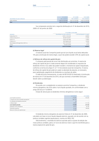 Ampla                                                                                                         175
                                                 Relatório Anual de Sustentabilidade 2010




                                                                                                        31/12/2010              31/12/2009            01/01/2009
Quantidade de ações ordinárias                                                                       (Em unidades)           (Em unidades)         (Em unidades)
Ações ordinárias                                                                                  3.922.515.918.446     3.922.515.918.446       3.922.515.918.446
Total                                                                                             3.922.515.918.446     3.922.515.918.446       3.922.515.918.446



                                                    Sua composição acionária tem a seguinte distribuição em 31 de dezembro de 2010,
                                                 2009 e 01 de janeiro de 2009:

                                                                                                               31/12/2009 e 01/01/2009
Acionista                                                                                   Quantidade de ações ordinárias            % de Participação no capital
Endesa Brasil S.A.                                                                                       1.839.121.933.344                                46,89%
Chilectra Inversurd S.A.                                                                                  824.607.526.461                                 21,02%
Enersis S.A.                                                                                              536.591.907.868                                 13,68%
Chilectra S.A.                                                                                            405.768.824.339                                 10,34%
Electricidade de Portugal Intern SGPS S.A.                                                                302.176.533.045                                  7,70%
Outros                                                                                                     14.249.193.389                                  0,37%
Total                                                                                                    3.922.515.918.446                               100,00%



                                                 b) Reserva legal
                                                     O estatuto social da Companhia prevê que do lucro líquido anual serão deduzidos
                                                 5% para constituição de reserva legal, a qual não poderá exceder 20% do capital social.

                                                 c) Reforço de reforço de capital de giro
                                                      É composto pela parcela de lucros não distribuídos aos acionistas. A reserva de
                                                 reforço de capital de giro é criada somente depois de considerados os requisitos de
                                                 dividendo mínimo e seu saldo não podem exceder o montante do capital integralizado,
                                                 conforme os termos do artigo 27, § 1º, IV do estatuto social da Companhia. A reserva
                                                 de reforço de capital de giro pode ser usada na absorção de prejuízos, se necessário,
                                                 para capitalização, pagamento de dividendos ou recompra de ações.
                                                      O saldo de lucros remanescente, no valor de R$154.020 foi destinado à constituição
                                                 de reserva em 31 de dezembro de 2010, até que ocorresse a Assembléia Geral para
                                                 decidir sobre sua destinação.

                                                 d) Dividendos
                                                      De acordo com o estabelecido no estatuto social da Companhia, o dividendo
                                                 mínimo obrigatório é de 25% sobre o lucro líquido ajustado, em conformidade com o
                                                 artigo 202 da Lei nº 6.404/76.
                                                      A base de cálculo para os dividendos mínimos obrigatórios é como seguir:

                                                                                                                             31/12/2010               31/12/2009
Lucro líquido do exercício                                                                                                      216.092                   222.281
(-) Prejuízos de outros resultados abrangentes                                                                                  (96.770)                         -
(-/+) Reversão de dividendos prescritos                                                                                              56                          -
(-) Reserva legal                                                                                                                (5.969)                  (11.114)
Lucro líquido ajustado                                                                                                          113.409                   211.167
Dividendo mínimo obrigatório                                                                                                     28.352                    52.792
Dividendos propostos                                                                                                             22.969                   180.000
Reserva de reforço de capital de giro                                                                                            22.087



                                                      O dividendo mínimo obrigatório do exercício findo em 31 de dezembro de 2009,
                                                 calculado com base no lucro líquido daquele exercício, apurado com de acordo com as
                                                 práticas contábeis vigentes àquela época, montou em R$52.792.
                                                      Adicionalmente, o resultado do exercício apurado após os ajustes da adoção das
                                                 novas práticas contábeis, gerou um lucro do exercício maior o qual foi transferido para a
                                                 reserva especial de capital de giro.
 