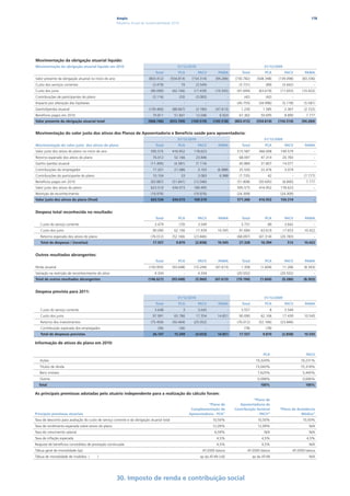 Ampla                                                                                                                         178
                                                        Relatório Anual de Sustentabilidade 2010




Movimentação da obrigação atuarial líquido:
Movimentação da obrigação atuarial líquido em 2010                                               31/12/2010                                               31/12/2009
                                                                                Total             PCA         PACV         PAMA            Total          PCA          PACV       PAMA
Valor presente da obrigação atuarial no início do ano                       (803.412)        (554.814)     (154.314)     (94.284)      (730.782)     (508.348)    (139.098)      (83.336)
Custo dos serviços correntes                                                   (3.479)              70       (3.549)               -     (3.731)           (89)     (3.642)             -
Custo dos juros                                                              (90.090)         (62.106)      (17.439)     (10.545)       (91.694)       (63.619)    (17.653)      (10.422)
Contribuições de participantes do plano                                        (3.116)             (33)      (3.083)               -        (42)           (42)            -
Impacto por alteração das hipóteses                                                  -                -            -               -    (45.755)       (34.996)     (5.178)       (5.581)
Ganho/(perda) atuarial                                                      (139.460)         (88.667)       (3.180)     (47.613)         1.230          1.585         2.367      (2.722)
Benefícios pagos em 2010                                                       70.811          51.841        12.046         6.924        67.362         50.695         8.890       7.777
Valor presente da obrigação atuarial total                                  (968.746)        (653.709)     (169.519)    (145.518)      (803.412)     (554.814)    (154.314)     (94.284)


Movimentação do valor justo dos ativos dos Planos de Aposentadoria e Benefício saúde para aposentadoria:
                                                                                                 31/12/2010                                               31/12/2009
Movimentação do valor justo dos ativos do plano                                 Total             PCA         PACV         PAMA            Total          PCA          PACV       PAMA
Valor justo dos ativos do plano no início do ano                             595.575          416.952       178.623                -    515.587        366.008     149.579              -
Retorno esperado dos ativos do plano                                           76.012          52.166        23.846                -     68.097         47.314      20.783              -
Ganho (perda) atuarial                                                       (11.495)          (4.381)       (7.114)               -     45.884         31.807      14.077              -
Contribuições do empregador                                                    17.201          21.086         3.103        (6.988)       25.550         22.476         3.074
Contribuições do participante do plano                                         10.104               33        3.083         6.988        (7.735)            42             -      (7.777)
Benefícios pagos em 2010                                                     (63.887)         (51.841)      (12.046)               -    (51.808)       (50.695)     (8.890)        7.777
Valor justo dos ativos do plano                                              623.510          434.015       189.495                -    595.575        416.952     178.623              -
Restrição de reconhecimento                                                  (19.976)                       (19.976)                    (24.309)                   (24.309)
Valor justo dos ativos do plano (final)                                      603.534          434.015       169.519                -    571.266        416.952     154.314              -


Despesa total reconhecida no resultado:
                                                                                Total             PCA         PACV         PAMA            Total          PCA          PACV       PAMA
   Custo do serviço corrente                                                    3.479              (70)       3.549                -      3.731             89         3.642            -
   Custo dos juros                                                             90.090          62.106        17.439        10.545        91.694         63.619      17.653        10.422
   Retorno esperado dos ativos do plano                                      (76.012)         (52.166)      (23.846)               -    (68.097)       (47.314)    (20.783)             -
   Total de despesas / (receitas)                                              17.557           9.870        (2.858)       10.545        27.328         16.394          512       10.422


Outros resultados abrangentes:
                                                                                Total             PCA         PACV         PAMA            Total          PCA          PACV       PAMA
Perda atuarial                                                              (150.955)         (93.048)      (10.294)     (47.613)         1.358         (1.604)     11.266        (8.303)
Variação na restrição de reconhecimento do ativo                                4.334                 -       4.334                -    (20.552)                   (20.552)             -
Total de outros resultados abrangentes                                      (146.621)         (93.048)       (5.960)     (47.613)       (19.194)        (1.604)     (9.286)       (8.303)


Despesa prevista para 2011:
                                                                                                 31/12/2010                                               31/12/2009
                                                                                Total             PCA         PACV         PAMA            Total          PCA          PACV       PAMA
   Custo do serviço corrente                                                    3.648                3        3.645                -      3.557              8         3.549
   Custo dos juros                                                             97.991          65.786        17.354        14.851        90.090         62.106      17.439        10.545
   Retorno dos investimentos                                                 (75.456)         (50.404)      (25.052)               -    (76.012)       (52.166)    (23.846)
   Contribuição esperada dos empregados                                           (36)             (36)            -               -        (78)           (78)            -
   Total de despesas previstas                                                 26.147          15.349        (4.053)       14.851        17.557          9.870      (2.858)       10.545

Informação de ativos do plano em 2010:

                                                                                                                                                         PCA                       PACV
   Ações                                                                                                                                             19,324%                    19,231%
   Títulos de dívida                                                                                                                                 73,043%                    75,318%
   Bens imóveis                                                                                                                                       7,625%                     5,445%
   Outros                                                                                                                                             0,008%                     0,006%
  Total                                                                                                                                                 100%                       100%

As principais premissas adotadas pelo atuário independente para a realização do cálculo foram:
                                                                                                                                                  “Plano de
                                                                                                                    “Plano de             Aposentadoria de
                                                                                                           Complementação de           Contribuição Variável      “Plano de Assistência
Principais premissas atuariais                                                                            Aposentadoria - PCA”                      - PACV”                   Médica”
Taxa de desconto para avaliação do custo de serviço corrente e da obrigação atuarial total                              10,50%                        10,50%                     10,50%
Taxa de rendimento esperada sobre ativos do plano                                                                       12,09%                        12,09%                         N/A
Taxa do crescimento salarial                                                                                             6,59%                            N/A                        N/A
Taxa de inflação esperada                                                                                                 4,5%                          4,5%                       4,5%
Reajuste de benefícios concedidos de prestação continuada                                                                 4,5%                          4,5%                         N/A
Tábua geral de mortalidade (qx)                                                                                  AT-2000 básica               AT-2000 básica               AT-2000 básica
Tábua de mortalidade de inválidos (       )                                                                     qx da AT-49 (+6)                   qx da AT-49                       N/A




                                                        30. Imposto de renda e contribuição social
 
