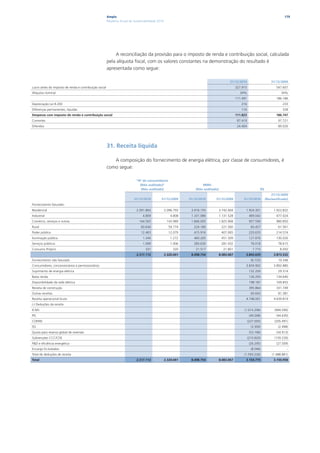 Ampla                                                                                                                       179
                                                        Relatório Anual de Sustentabilidade 2010




                                                            A reconciliação da provisão para o imposto de renda e contribuição social, calculada
                                                        pela alíquota fiscal, com os valores constantes na demonstração do resultado é
                                                        apresentada como segue:

                                                                                                                                           31/12/2010                      31/12/2009
Lucro antes do imposto de renda e contribuição social                                                                                           327.915                       547.607
Alíquota nominal                                                                                                                                  34%                             34%
                                                                                                                                                111.491                       186.186
Depreciação Lei 8.200                                                                                                                              216                             233
Diferenças permanentes, líquidas                                                                                                                   116                             328
Despesas com imposto de renda e contribuição social                                                                                             111.823                       186.747
Correntes                                                                                                                                        87.419                         97.721
Diferidos                                                                                                                                        24.404                         89.026




                                                        31. Receita líquida

                                                           A composição do fornecimento de energia elétrica, por classe de consumidores, é
                                                        como segue:

                                                                            “Nº de consumidores
                                                                              (Não auditado)”                          MWh
                                                                               (Não auditado)                      (Não auditado)                                 R$
                                                                                                                                                                           31/12/2009
                                                                           31/12/2010         31/12/2009       31/12/2010      31/12/2009            31/12/2010        (Reclassificado)
Fornecimento faturado-
Residencial                                                                 2.091.865              2.096.793    3.916.155           3.742.404         1.924.301              1.922.832
Industrial                                                                       4.809                4.808     1.331.086           1.131.528              469.042            477.024
Comércio, serviços e outras                                                   144.565               143.989     1.846.005           1.825.968              957.590            980.850
Rural                                                                           60.640               59.774       224.180            221.560                60.457              61.561
Poder público                                                                   12.463               12.079       415.916            407.065               220.635            214.574
Iluminação pública                                                               1.340                1.272       460.265            451.309               127.876            130.026
Serviços públicos                                                                1.099                1.006       283.630            281.432                76.018              78.615
Consumo Próprio                                                                    331                  320        21.517             21.801                 7.715               8.050
                                                                            2.317.112              2.320.041    8.498.754           8.083.067         3.843.635              3.873.532
Fornecimento não faturado                                                                                                                                   (8.733)             19.348
Consumidores, concessionários e permissionários                                                                                                       3.834.902              3.892.880
Suprimento de energia elétrica                                                                                                                             132.200              29.314
Baixa renda                                                                                                                                                126.205            134.640
Disponibilidade da rede elétrica                                                                                                                           198.187            169.855
Receita de construção                                                                                                                                      395.864            331.749
Outras receitas                                                                                                                                             60.643              81.381
Receita operacional bruta                                                                                                                             4.748.001              4.639.819
(-) Deduções da receita
ICMS                                                                                                                                                 (1.015.296)             (994.590)
PIS                                                                                                                                                        (49.268)           (44.630)
COFINS                                                                                                                                                    (227.005)          (205.491)
ISS                                                                                                                                                         (3.300)             (2.498)
Quota para reserva global de reversão                                                                                                                      (53.196)           (54.913)
Subvenções CCC/CDE                                                                                                                                        (210.820)          (159.230)
P&D e eficiência energética                                                                                                                                (26.295)           (27.509)
Encargo Ex-Isolados                                                                                                                                         (8.046)                   -
Total de deduções de receita                                                                                                                         (1.593.226)           (1.488.861)
Total                                                                       2.317.112              2.320.041    8.498.754           8.083.067         3.154.775              3.150.958
 