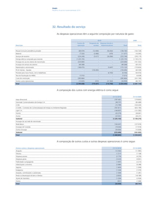 Ampla                                                                                                                180
                                                     Relatório Anual de Sustentabilidade 2010




                                                     32. Resultado do serviço

                                                           As despesas operacionais têm a seguinte composição por natureza de gasto:

                                                                                                                2010                                             2009
                                                                                        Custos de     Despesas de    Depesas Gerais e
Descrição                                                                               operação          vendas      Administrativas                   Total           Total


Pessoal (inclusive previdência privada)                                                   (69.474)        (12.456)           (54.262)             (136.192)        (142.728)
Material                                                                                    (7.535)        (3.466)              (476)                 (11.477)      (16.095)
Serviços de terceiros                                                                    (224.249)         (3.417)           (26.084)             (253.749)        (230.119)
Energia elétrica comprada para revenda                                                 (1.235.155)               -                  -           (1.235.155)      (1.193.215)
Encargos do uso do sistema de transmissão                                                (233.690)               -                  -             (233.690)        (161.432)
Encargos do serviços de sistema                                                           (46.568)               -                  -                 (46.568)      (83.252)
Depreciação e amortização                                                                (166.475)               -            (5.647)             (172.122)        (170.824)
PCLD clientes - líquidas                                                                          -      (159.495)                  -             (159.495)         (40.359)
Provisão para riscos fiscais, civil e trabalhistas                                                -              -            (6.763)                  (6.763)      (43.916)
Taxa de fiscalização da ANEEL                                                               (7.015)              -                  -                  (7.015)       (6.638)
Custo de construção                                                                      (395.864)               -                  -             (395.864)        (331.749)
Outros custos operacionais                                                                (13.023)           (373)           (21.563)                 (34.959)      (60.791)
Total                                                                                  (2.399.048)      (179.207)           (114.794)           (2.693.049)      (2.481.118)



                                                           A composição dos custos com energia elétrica é como segue:

                                                                                                                                    31/12/2010                   31/12/2009
Itaipu Binacional                                                                                                                         (197.581)                (179.803)
Enertrade Comercializadora de Energia S.A                                                                                                  (38.737)                 (85.688)
CCEE                                                                                                                                       (15.799)                (103.433)
CCEARs - Contratos de Comercialização de Energia no Ambiente Regulado                                                                     (767.811)                (625.796)
Light S.A.                                                                                                                                (148.907)                (131.583)
Proinfa                                                                                                                                    (43.279)                 (38.681)
Outros                                                                                                                                     (23.041)                 (28.231)
Subtotal                                                                                                                                (1.235.155)              (1.193.215)
Encargos de uso rede de transmissão
Rede Básica                                                                                                                               (160.047)                (127.676)
Encargos de Conexão                                                                                                                        (19.044)                 (17.918)
Outros Encargos                                                                                                                            (54.600)                 (15.838)
Subtotal                                                                                                                                 (233.690)                (161.432)
Total                                                                                                                                   (1.468.845)              (1.354.647)



                                                           A composição de outros custos e outras despesas operacionais é como segue:

Outros custos e despesas operacionais                                                                                               31/12/2010                   31/12/2009
Aluguéis                                                                                                                                   (12.592)                 (11.983)
Tributos                                                                                                                                    (1.317)                  (1.108)
Despesas postais                                                                                                                            (2.776)                  (4.256)
Despesas gerais                                                                                                                             (3.223)                  (4.841)
Publicidade e propaganda                                                                                                                    (1.947)                  (2.213)
Indenizações a terceiros                                                                                                                    (2.980)                  (9.288)
Seguros                                                                                                                                     (1.843)                  (1.958)
Estágiarios                                                                                                                                 (1.334)                  (1.370)
Doações, contribuições e subvenções                                                                                                         (1.509)                  (1.281)
Perda na desativação de bens e direitos                                                                                                     (3.603)                 (18.789)
Ajuste de inventário                                                                                                                        (1.204)                  (2.636)
Outros                                                                                                                                        (631)                  (1.068)
Total                                                                                                                                     (34.959)                 (60.791)
 