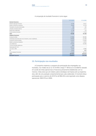 Ampla                                                                                181
                                                         Relatório Anual de Sustentabilidade 2010




                                                                A composição do resultado financeiro é como segue:

                                                                                                                     31/12/2010       31/12/2009
Receitas financeiras
Renda de aplicação financeira                                                                                            22.540           44.621
Multas e acréscimos moratórios                                                                                           55.003           42.150
Transações com partes relacionadas                                                                                          368              952
Variações monetárias diversas                                                                                             3.126            1.311
Receita ativo indenizável                                                                                                27.798              (14)
Outras receitas financeiras                                                                                              24.451           12.374
Total                                                                                                                   133.286          101.394
Despesas financeiras
Encargo de dívidas                                                                                                      (67.868)         (96.086)
Atualização de provisão para riscos tributários, cíveis e trabalhistas                                                  (39.385)         (21.569)
Encargo de fundo de pensão                                                                                              (14.307)         (17.832)
Multas e acréscimos moratórios                                                                                           (9.651)          (3.051)
Juros debêntures                                                                                                        (76.020)         (52.694)
Custo de transação debêntures                                                                                              (999)                -
Indenizações DIC / FIC                                                                                                  (24.572)                -
Juros Selic s/ P&D                                                                                                       (3.636)          (4.968)
IOF                                                                                                                      (3.050)            (808)
Outras despesas financeiras                                                                                             (27.609)         (26.619)
Total                                                                                                                 (267.097)        (223.627)
Resultado financeiro                                                                                                  (133.811)        (122.233)




                                                         33. Participação nos resultados

                                                              A Companhia implantou o programa de participação dos empregados nos
                                                         resultados, nos moldes da Lei no 10.101/00 e artigo nº 189 da Lei no 6.404/76, baseado
                                                         em acordo de metas operacionais e financeiras previamente estabelecidas com os
                                                         mesmos; metas estas que vem desde o plano estratégico da Empresa até sua respectiva
                                                         área, além de uma avaliação comportamental para cada colaborador. O montante dessa
                                                         participação para o exercício de 2010 foi de R$8.236 e está registrado como despesa
                                                         operacional. (R$9.579 em 2009).
 