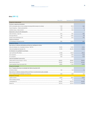 Ampla                                                                          18
                                                       Relatório Anual de Sustentabilidade 2010




Metas   |GRI 1.2|

                                                                                                  Meta 2010   realizado 2010   Meta 2011

Perspectiva Colaboradores

Promover a segurança das pessoas

IDAT de orientações sobre os riscos e perigos da energia elétrica (posição no ranking).               71,00            78,10        64,3

Taxa de Frequência – Global (acidentes/hora)                                                           3,59             2,77         2,5

Acidentes Graves + Fatais (número)                                                                     7,00             6,00          6

Desenvolver cultura de alto desempenho

Índice de Parceria – Inpar (%)                                                                         25%             26%          40%

Pontuação PNQ (%)                                                                                      560            120%          578

Equipes de Alto Desempenho (%)                                                                         70%             62%          70%

orgulho de Pertencer

% de Satisfação na Pesquisa da Enel                                                                    70%            79,7%         80%

Perspectiva Clientes

Estar entre as 3 melhores distribuidoras do Brasil em satisfação do cliente

Índice de Satisfação com a Qualidade do Serviço - ISQP (%)                                           82,0%            73,0%       74,3%

Índice de Qualidade das Operações (%)                                                                91,0%           80,24%       91,0%

ser eficiente e ter qualidade nos processos

Cash Cost/Cliente (R$ milhões)                                                                       275,88          264,59       294,42

DEC (horas/ano)                                                                                       15,09            23,80       15,90

FEC (vezes/ano)                                                                                        9,60            12,68       10,60

Índice de Qualidade Comercial (%)

Ordens dentro do prazo (Grupo A + B) (%)                                                            99,60%           98,89%      99,60%

Nível de serviço (loja) (%)                                                                         82,00%           82,63%      82,00%

Taxa de abandono Aneel (Call center) (%))                                                            4,00%            1,13%       4,00%

Perspectiva sociedade

ser a 1ª empresa de serviços na avaliação dos líderes de opinião do rJ

ILO Externo (índice)                                                                                   7,00             7,20         7,2

Estar entre as 3 melhores empresas elétricas do País em reconhecimento pela sociedade

Prêmio Abradee de Responsabilidade Social (Ranking)                                                    6,00             9,00        10,0

Perspectiva Acionistas

Capital circulante                                                                                   128,94            68,40      159,94

Prêmio Abradee (ranking)                                                                                15               21          15

Cobrabilidade (%)                                                                                   99,50%           99,41%      99,44%

Perdas (%)                                                                                          20,21%           20,51%      18,71%
 